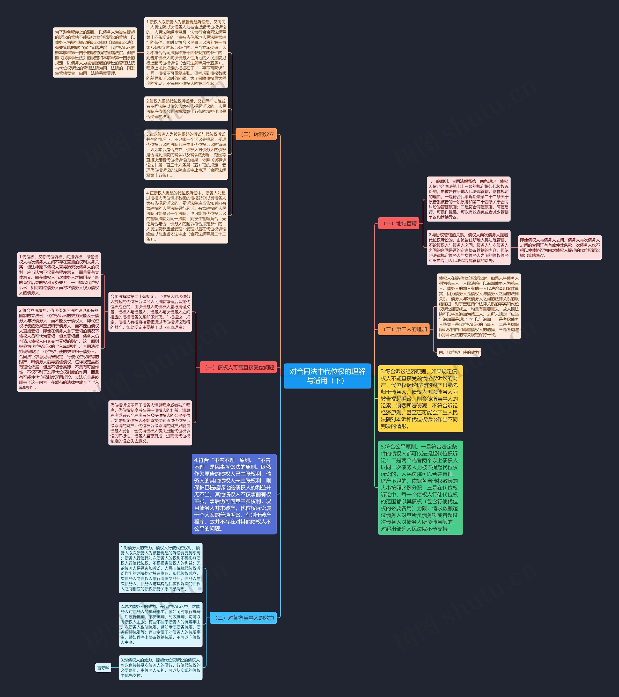 对合同法中代位权的理解与适用（下）思维导图