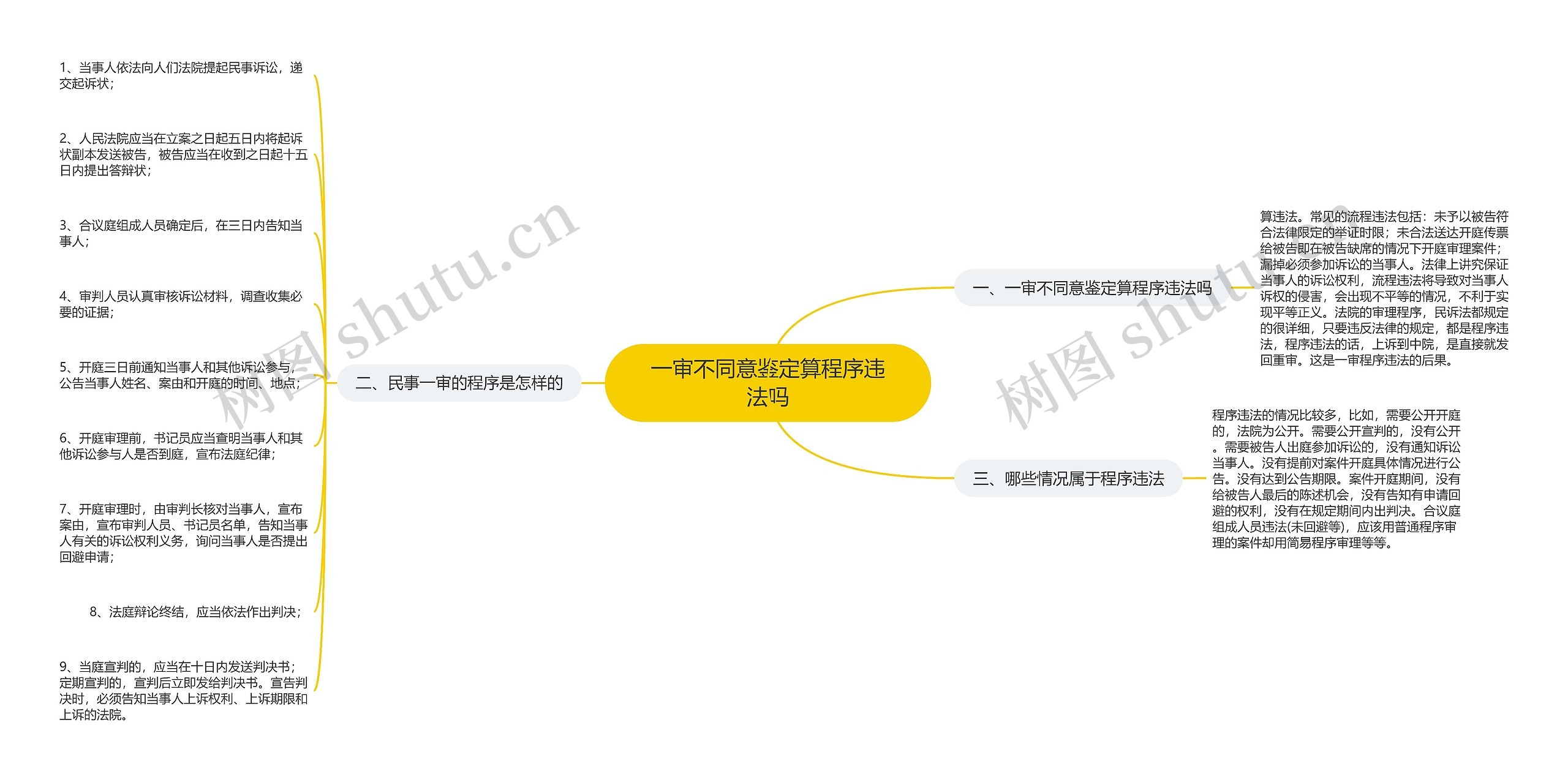 一审不同意鉴定算程序违法吗思维导图