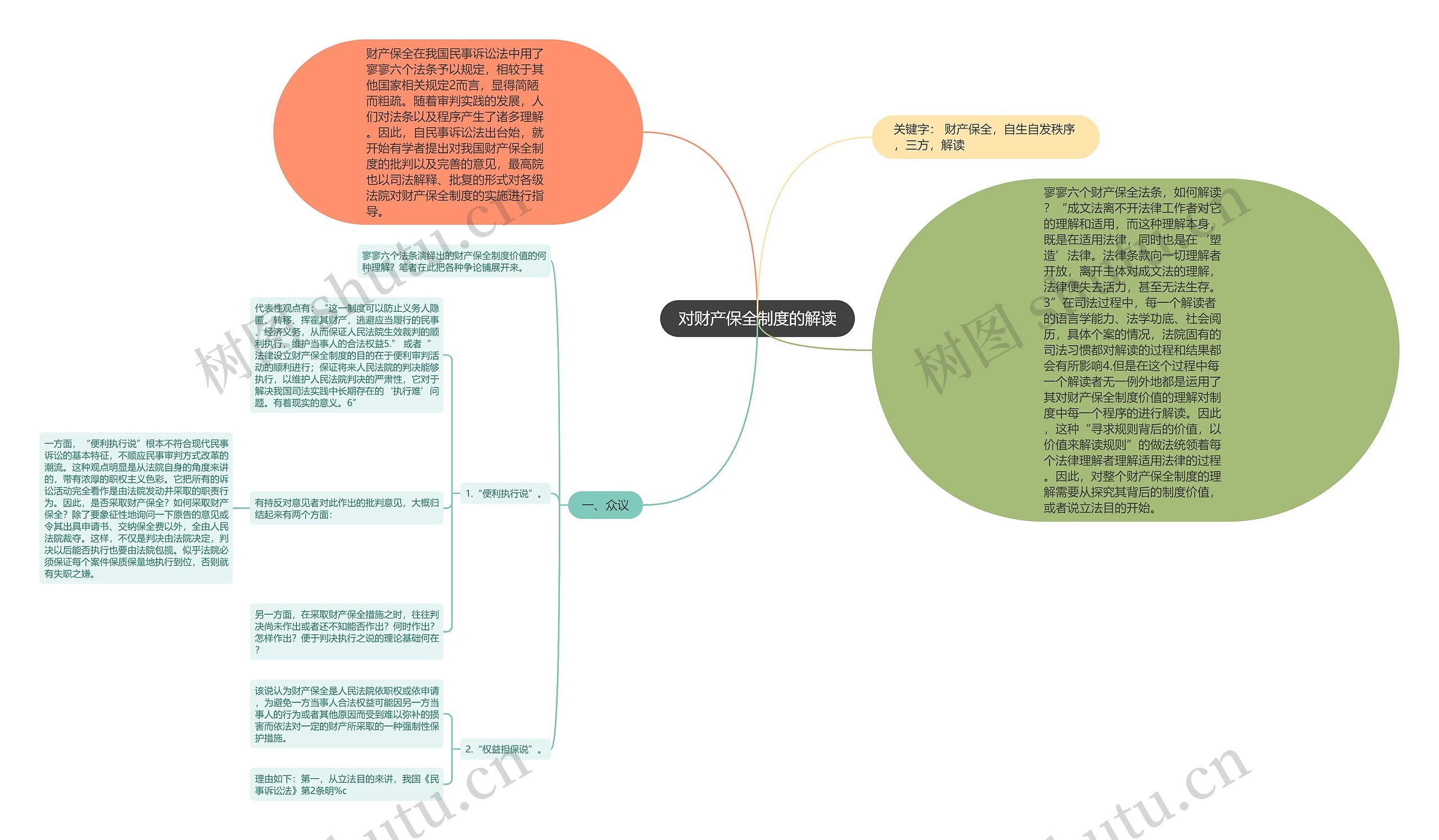 对财产保全制度的解读思维导图