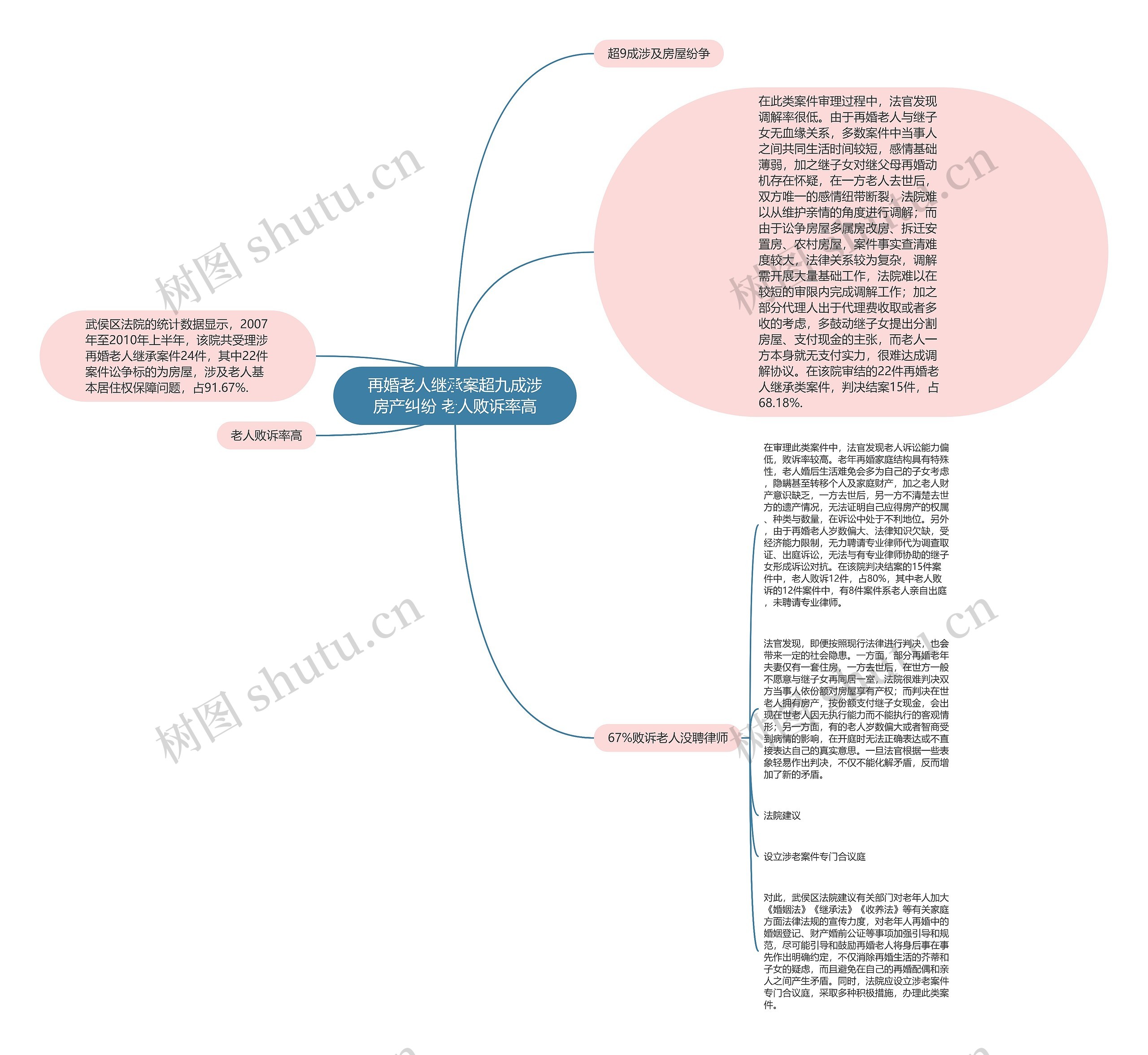 再婚老人继承案超九成涉房产纠纷 老人败诉率高思维导图