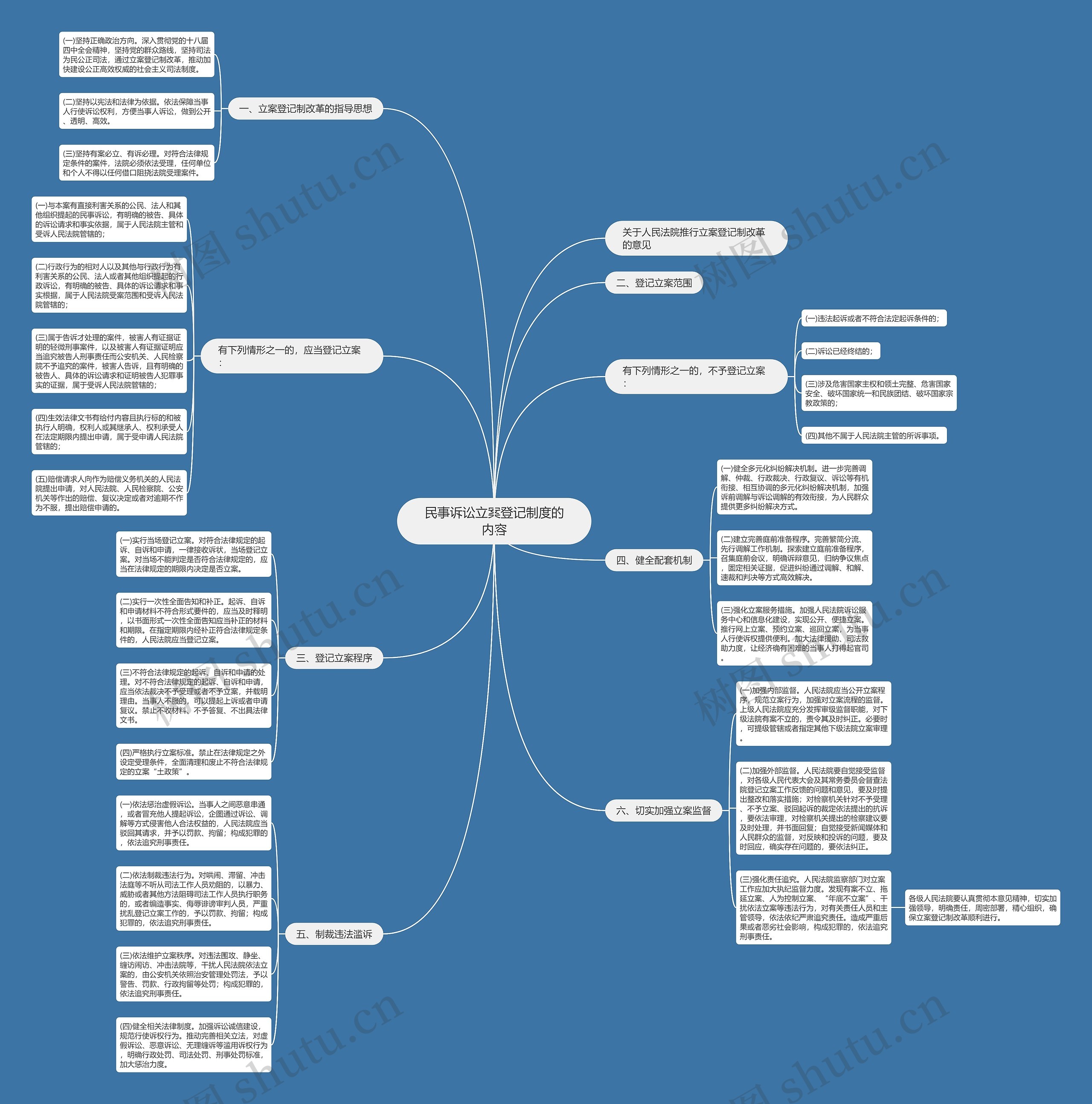 民事诉讼立案登记制度的内容思维导图