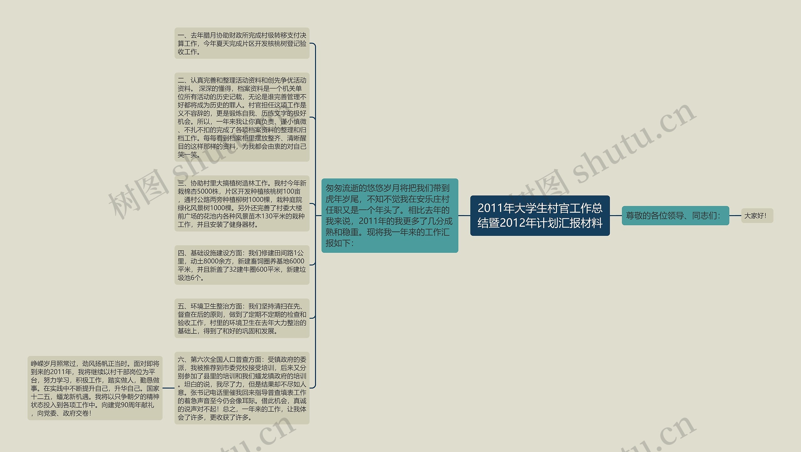 2011年大学生村官工作总结暨2012年计划汇报材料思维导图