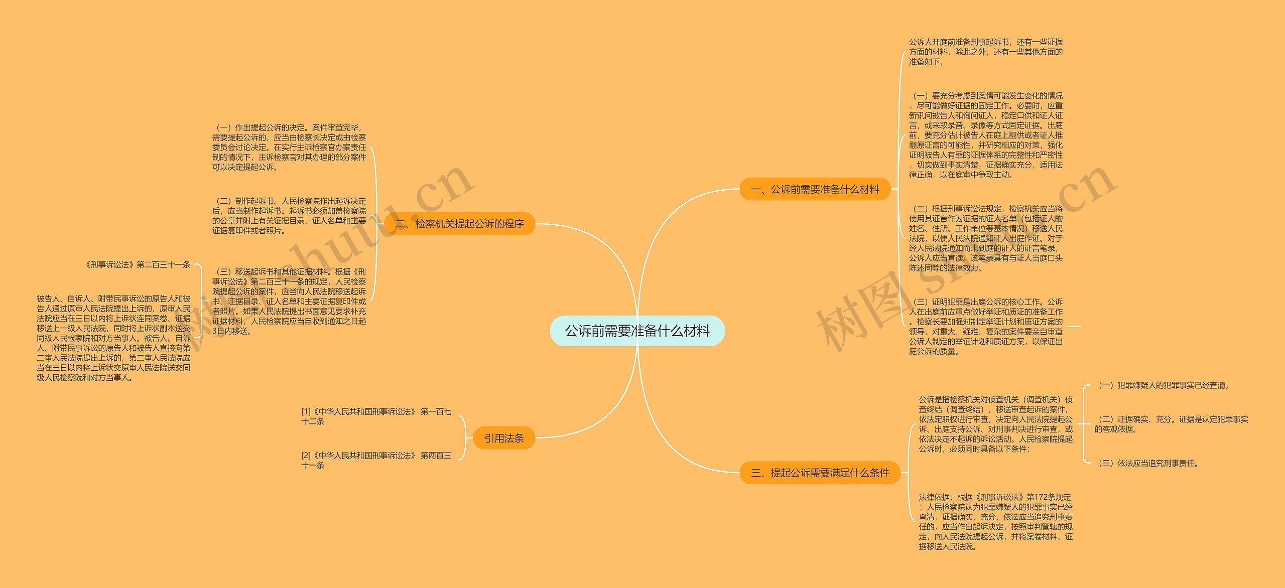 公诉前需要准备什么材料思维导图