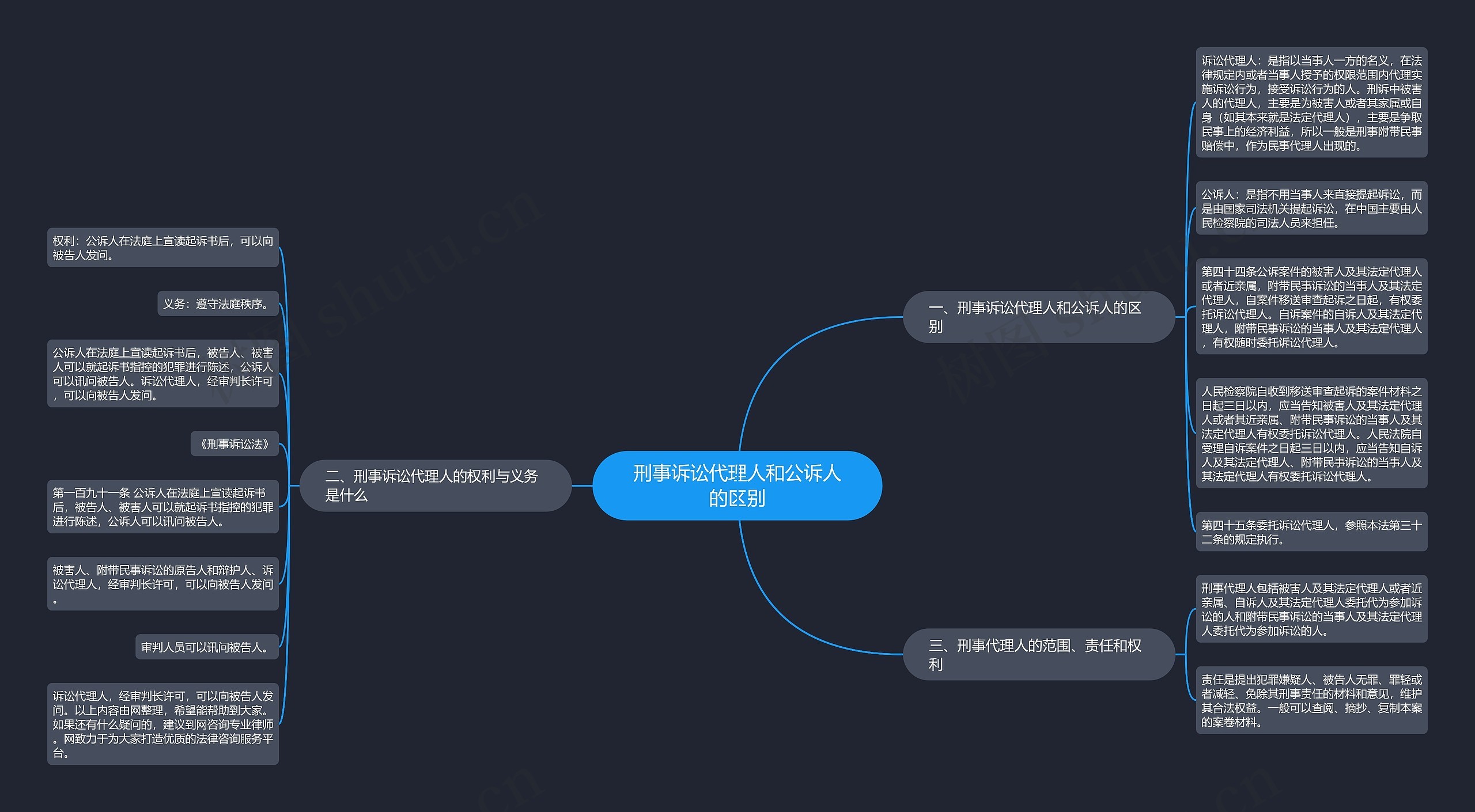 刑事诉讼代理人和公诉人的区别思维导图