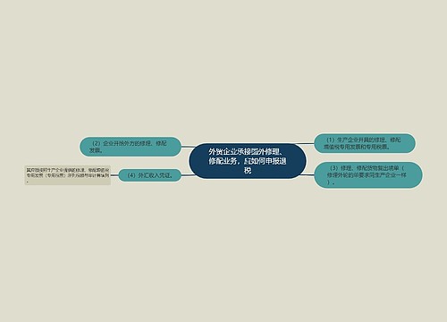 外贸企业承接国外修理、修配业务，应如何申报退税