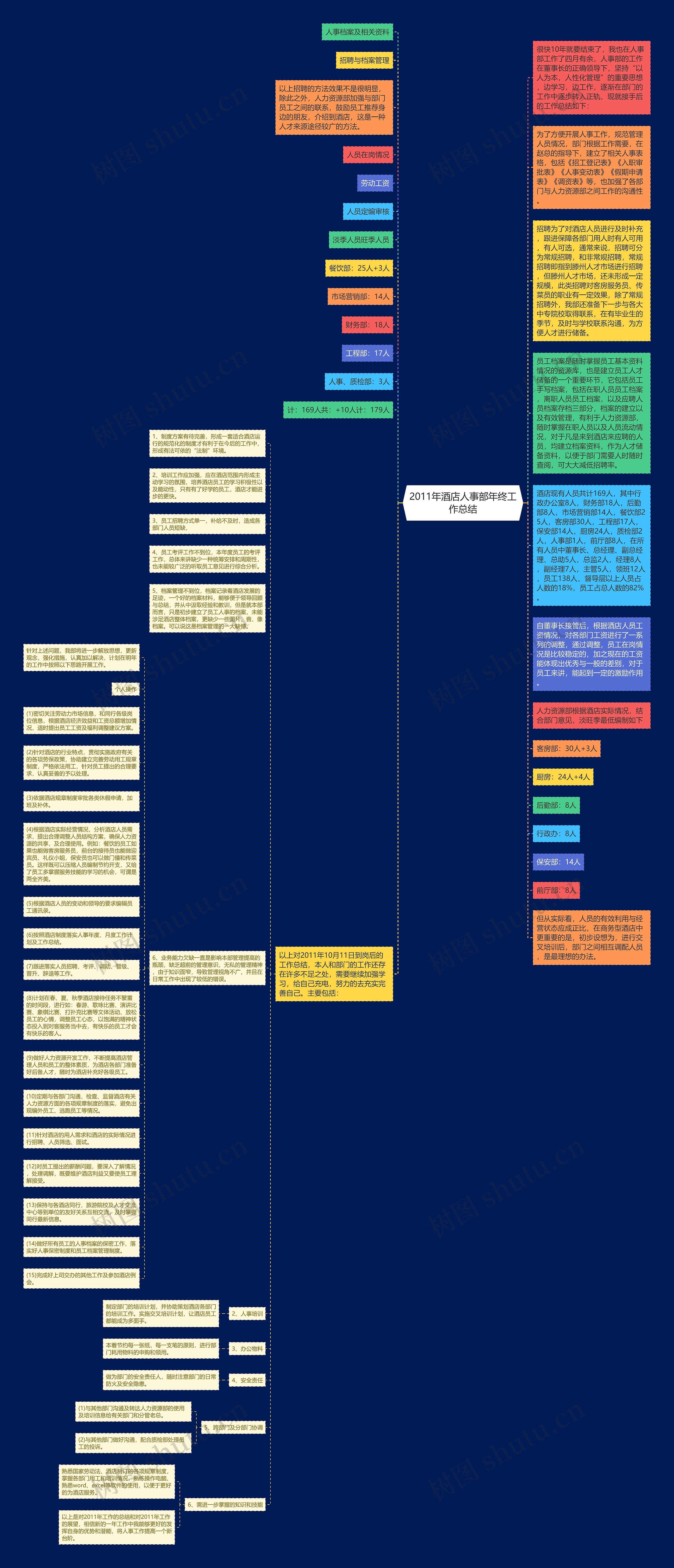 2011年酒店人事部年终工作总结思维导图