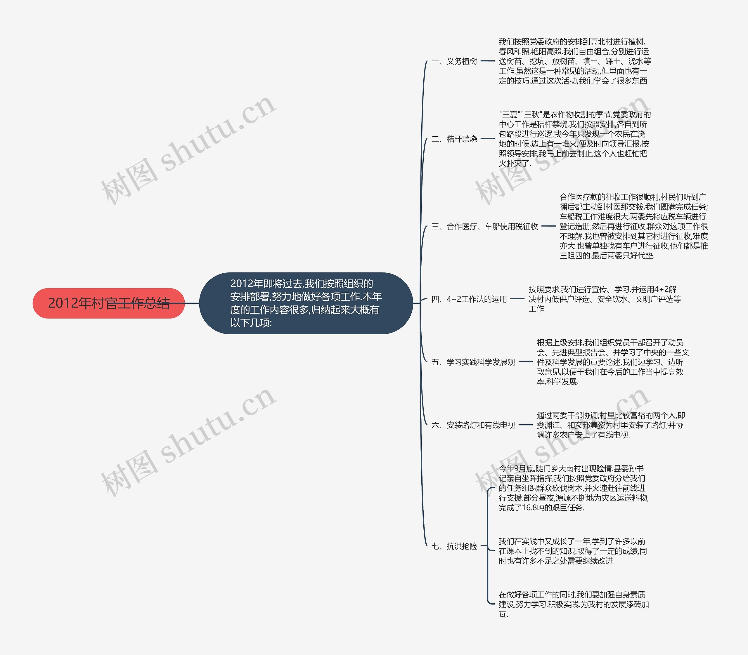 2012年村官工作总结思维导图