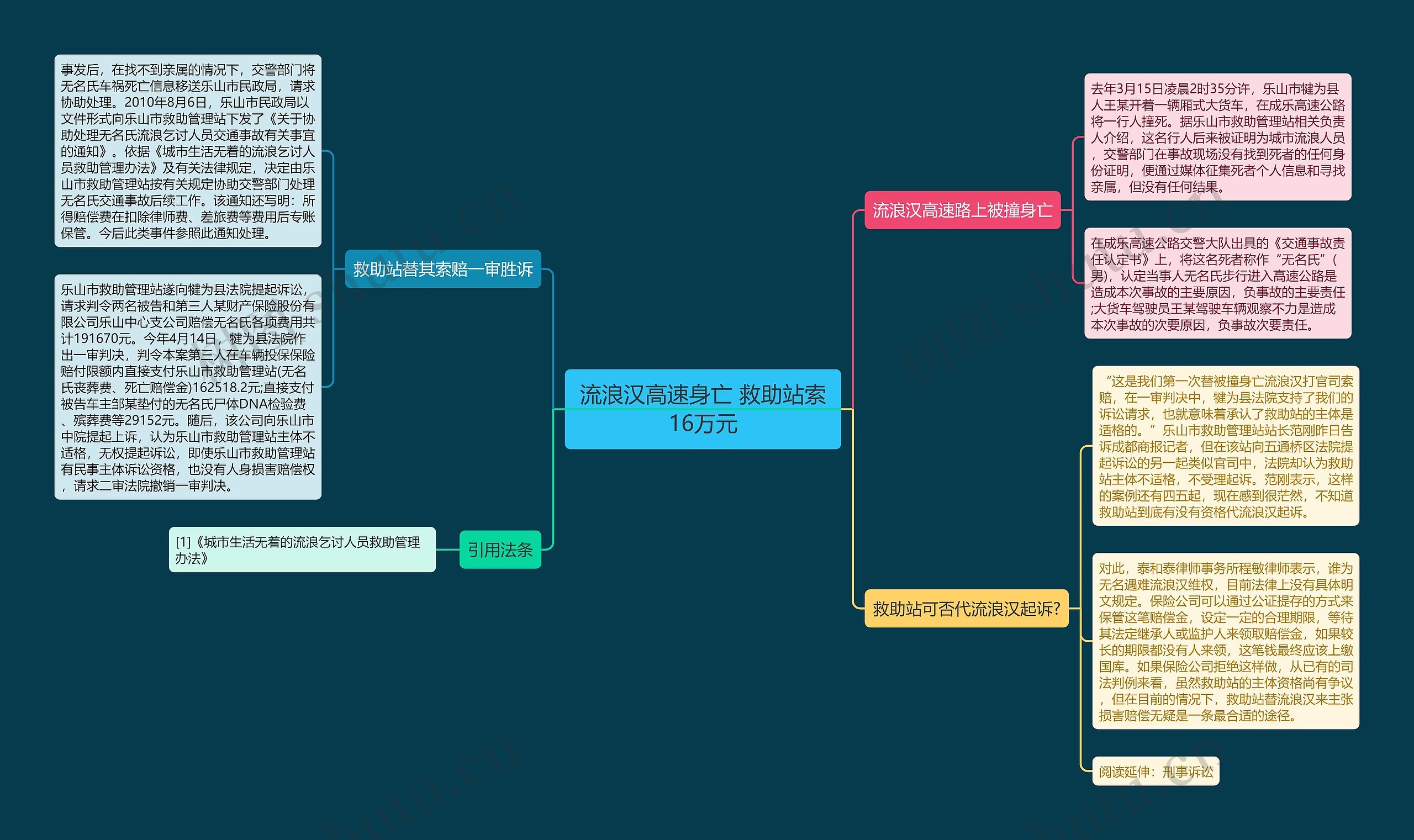 流浪汉高速身亡 救助站索16万元思维导图