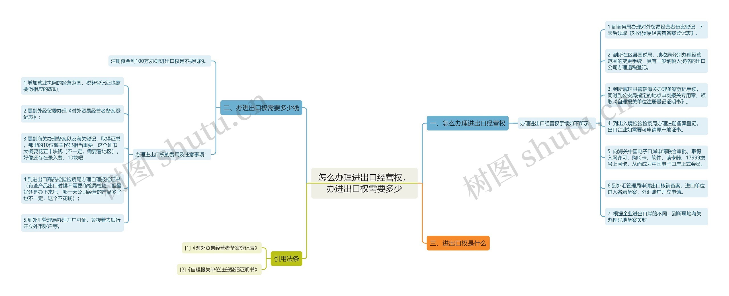 怎么办理进出口经营权，办进出口权需要多少思维导图