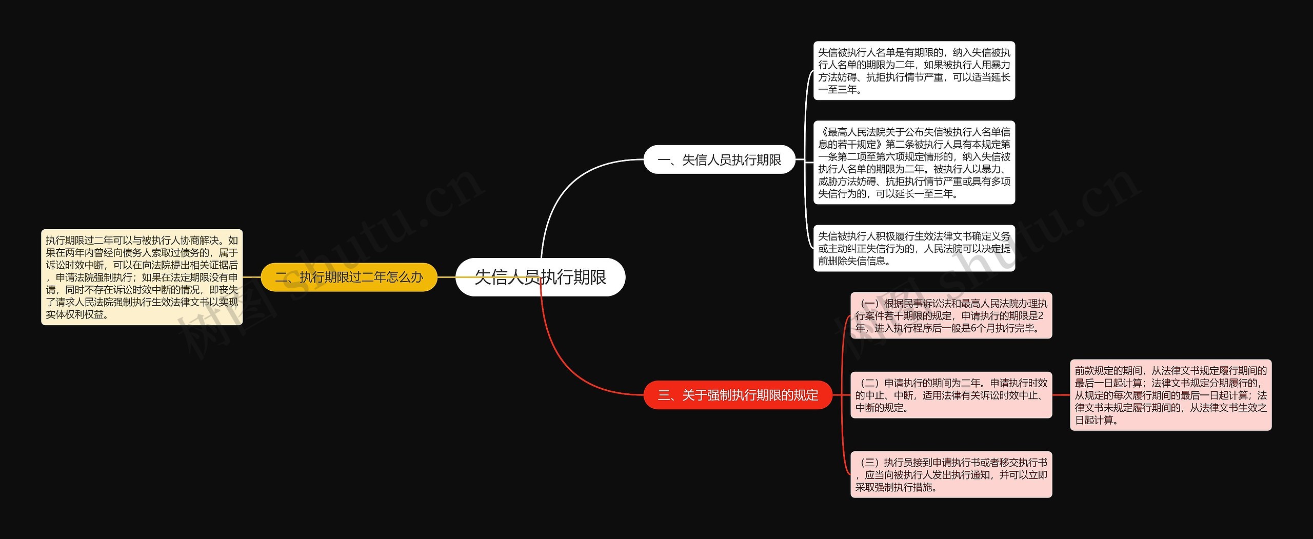 失信人员执行期限思维导图