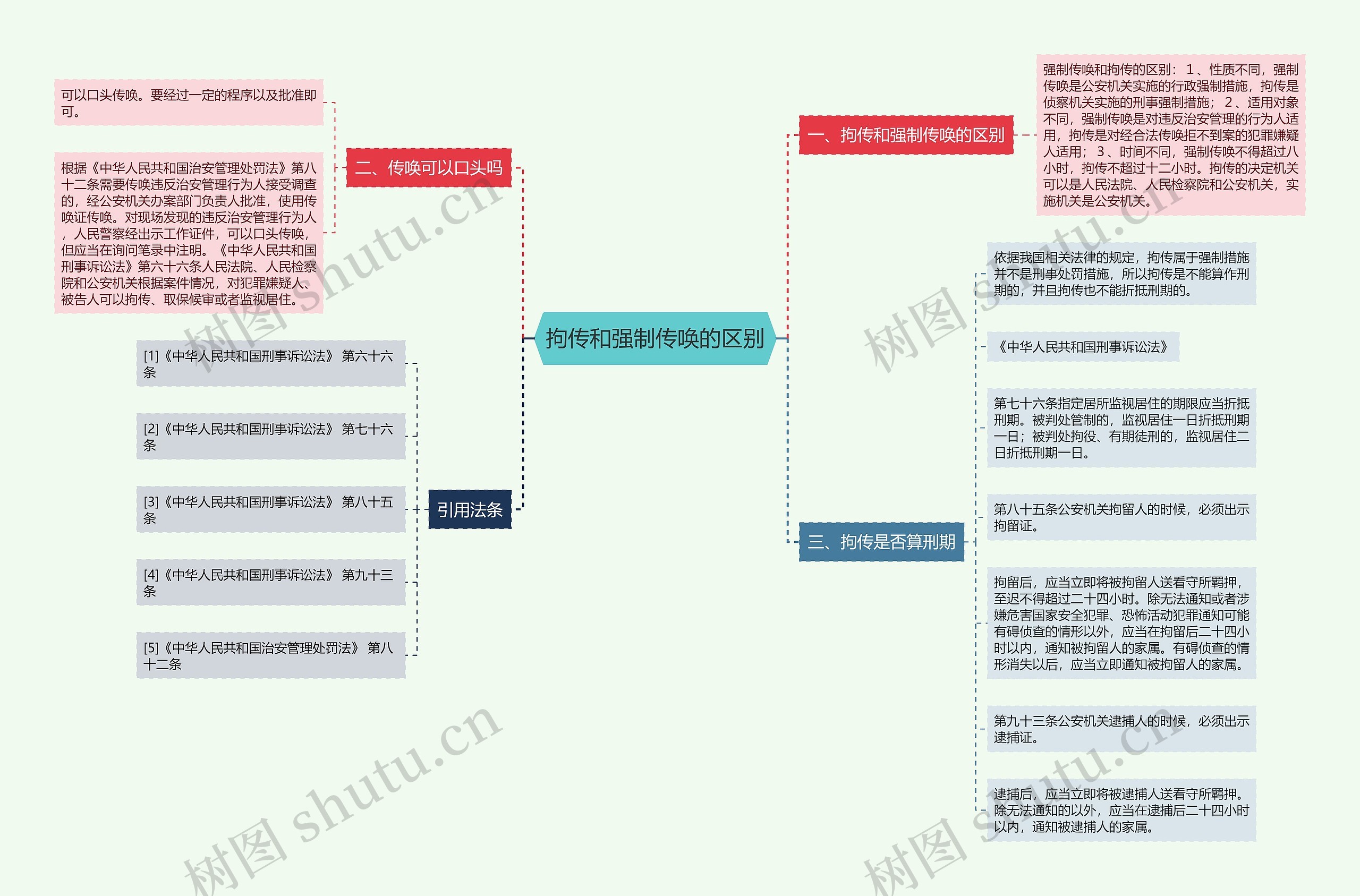 拘传和强制传唤的区别思维导图