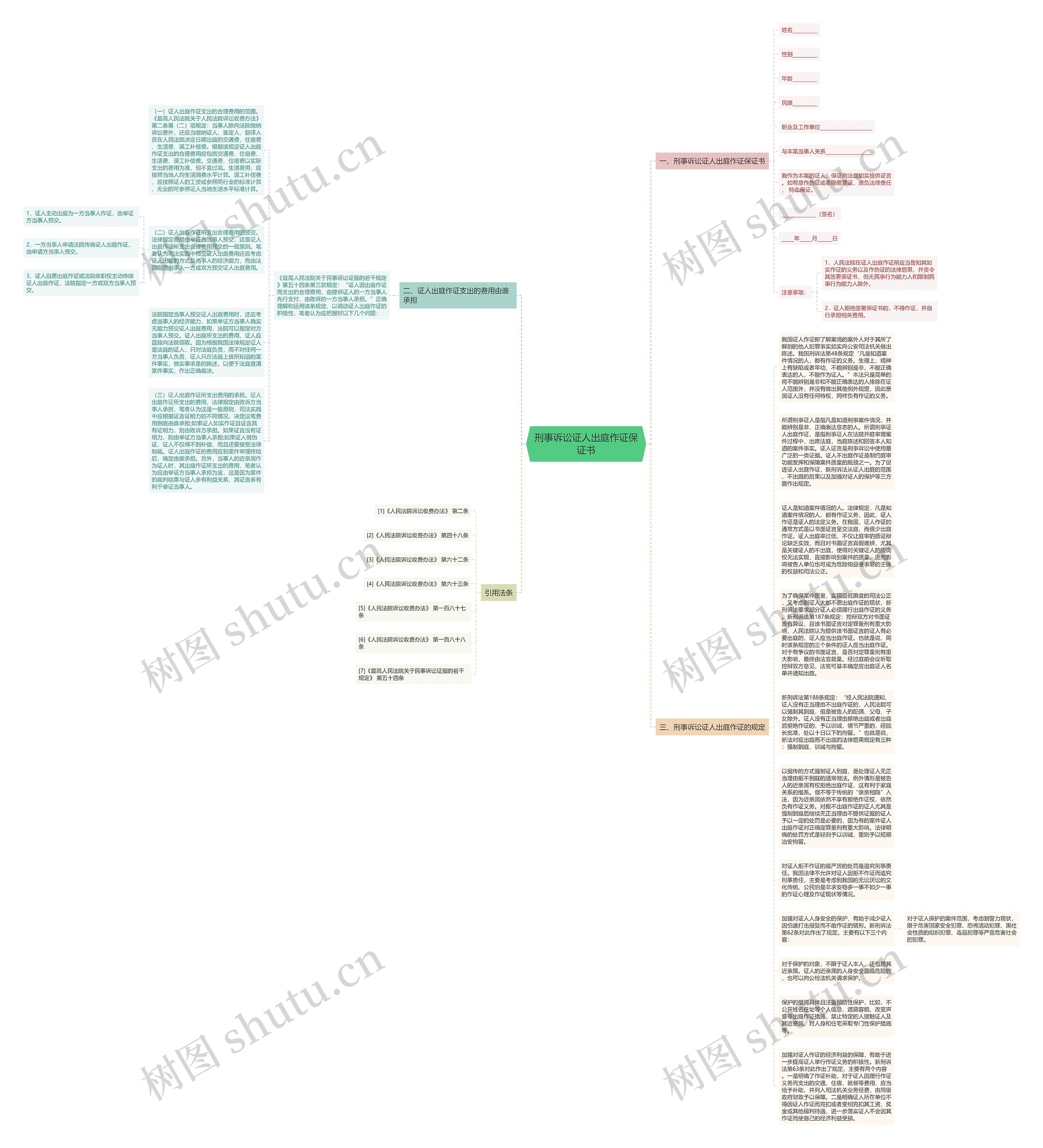 刑事诉讼证人出庭作证保证书思维导图
