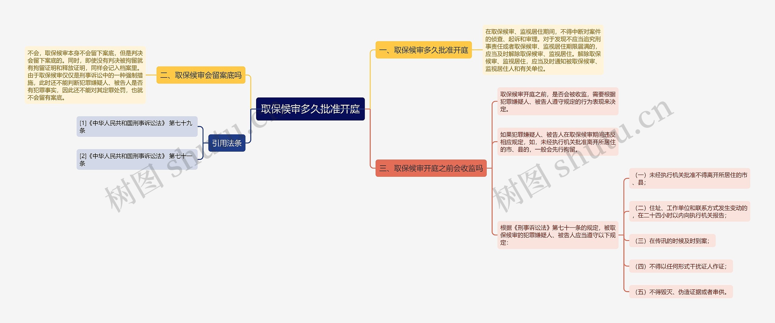 取保候审多久批准开庭思维导图