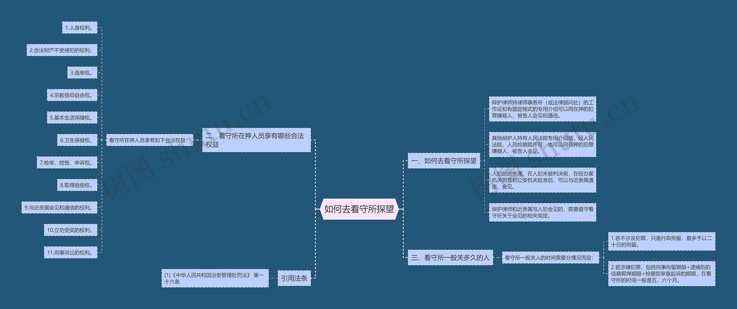 如何去看守所探望思维导图