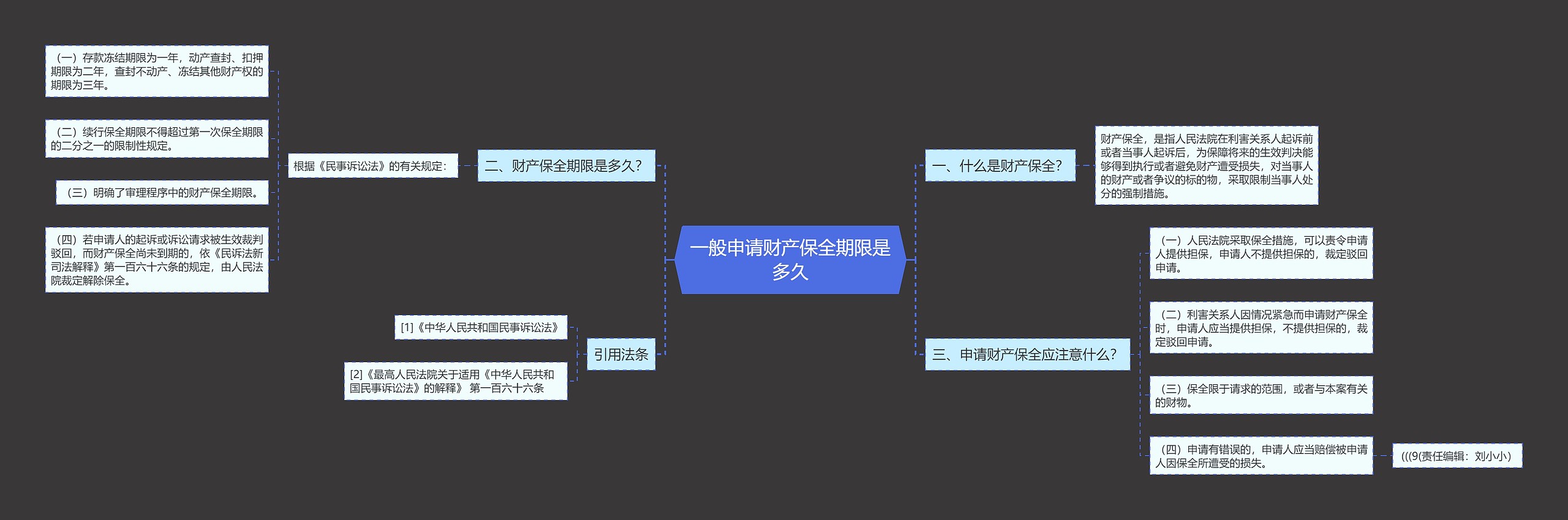 一般申请财产保全期限是多久思维导图