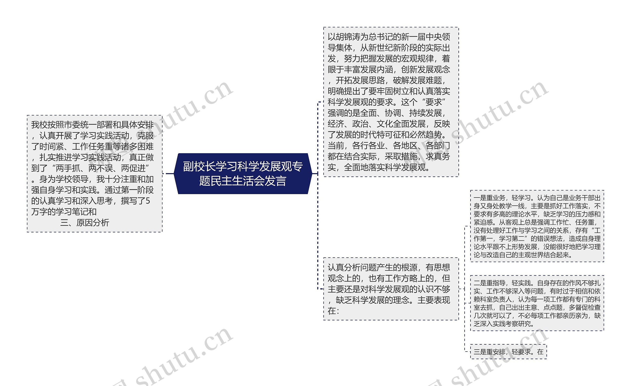 副校长学习科学发展观专题民主生活会发言思维导图