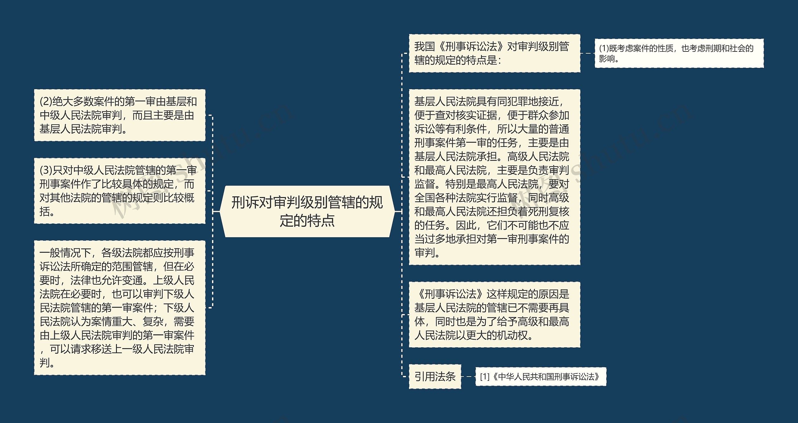 刑诉对审判级别管辖的规定的特点思维导图