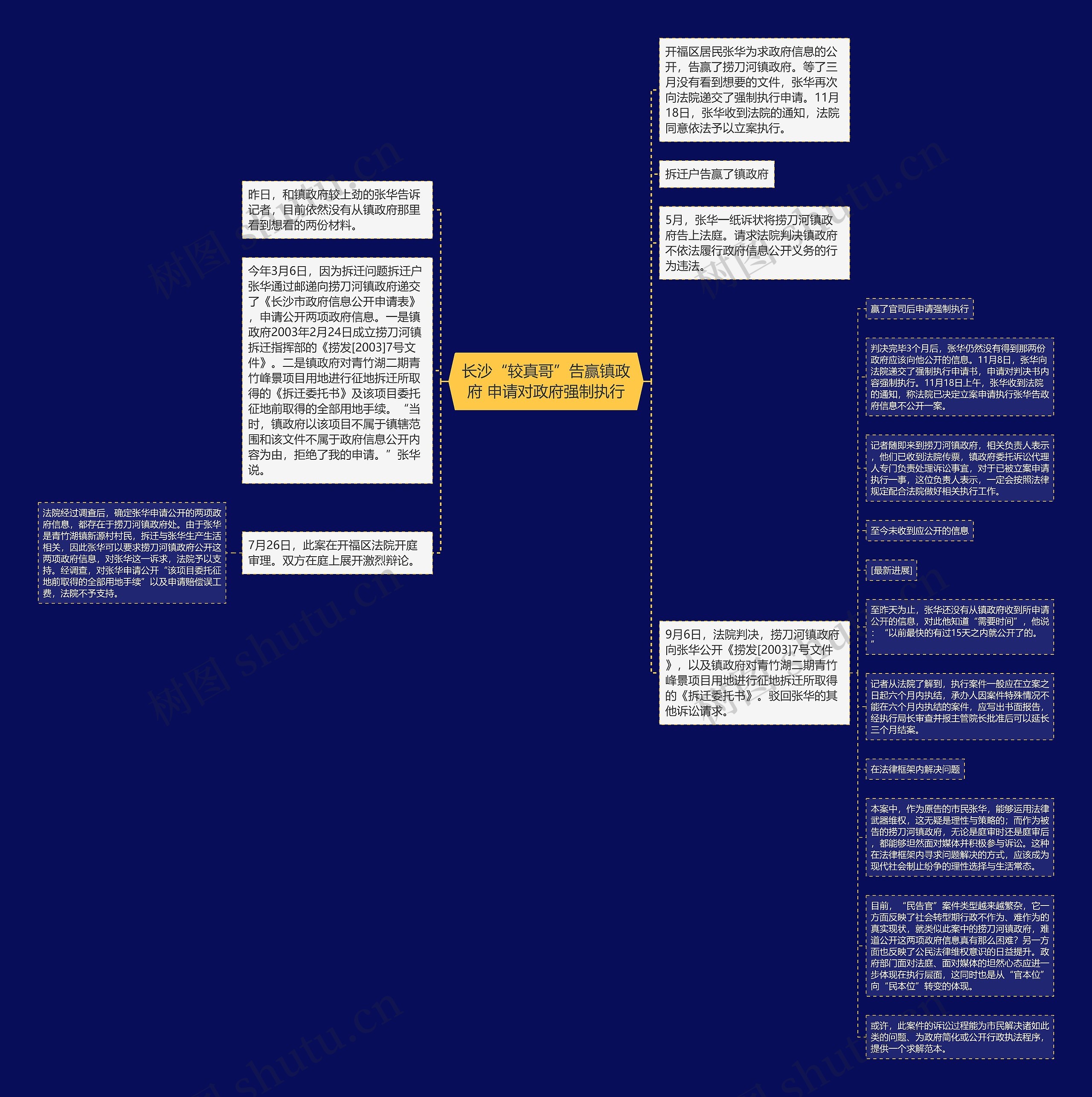 长沙“较真哥”告赢镇政府 申请对政府强制执行思维导图