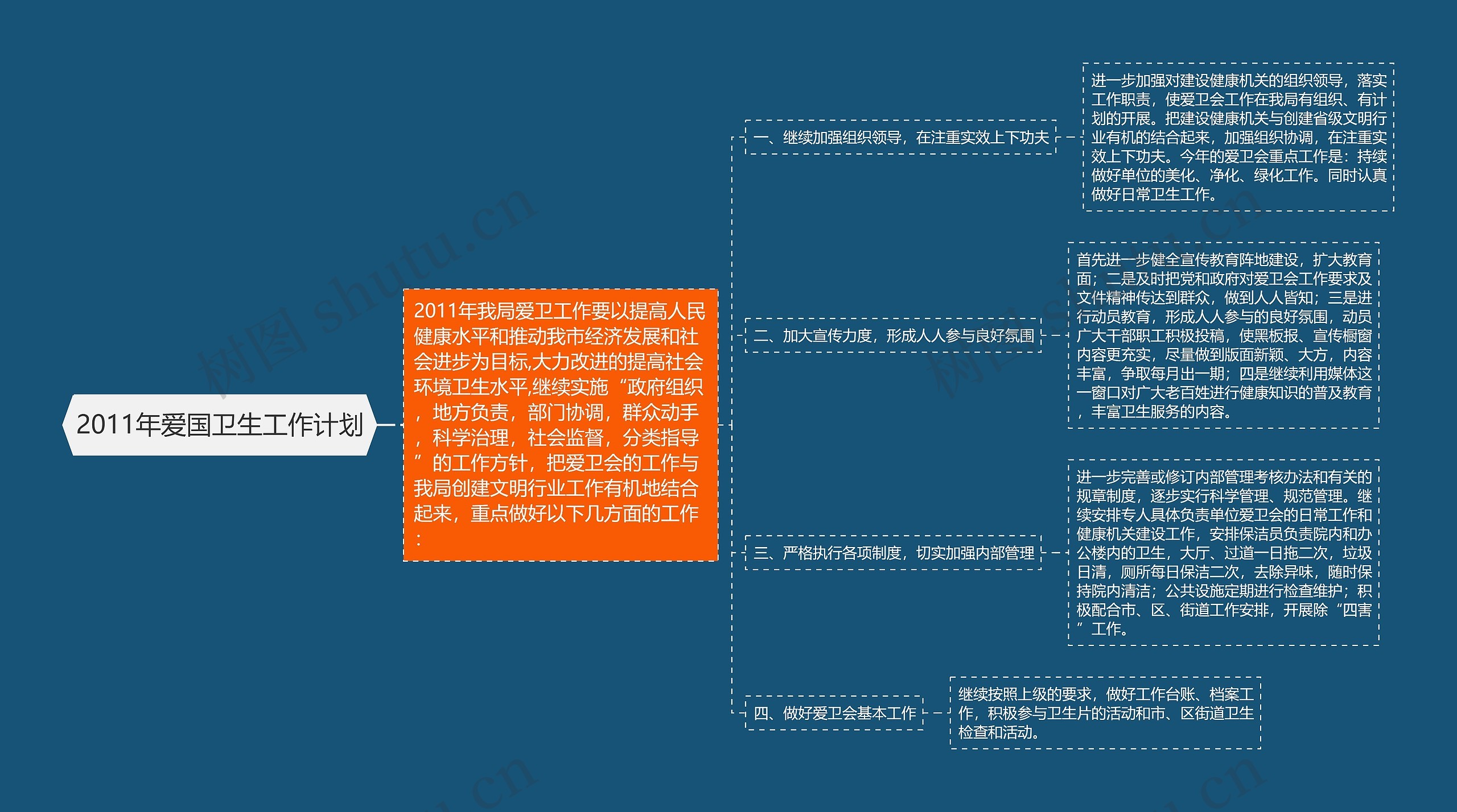 2011年爱国卫生工作计划思维导图