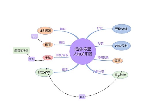 汤姆•索亚历险记人物关系图