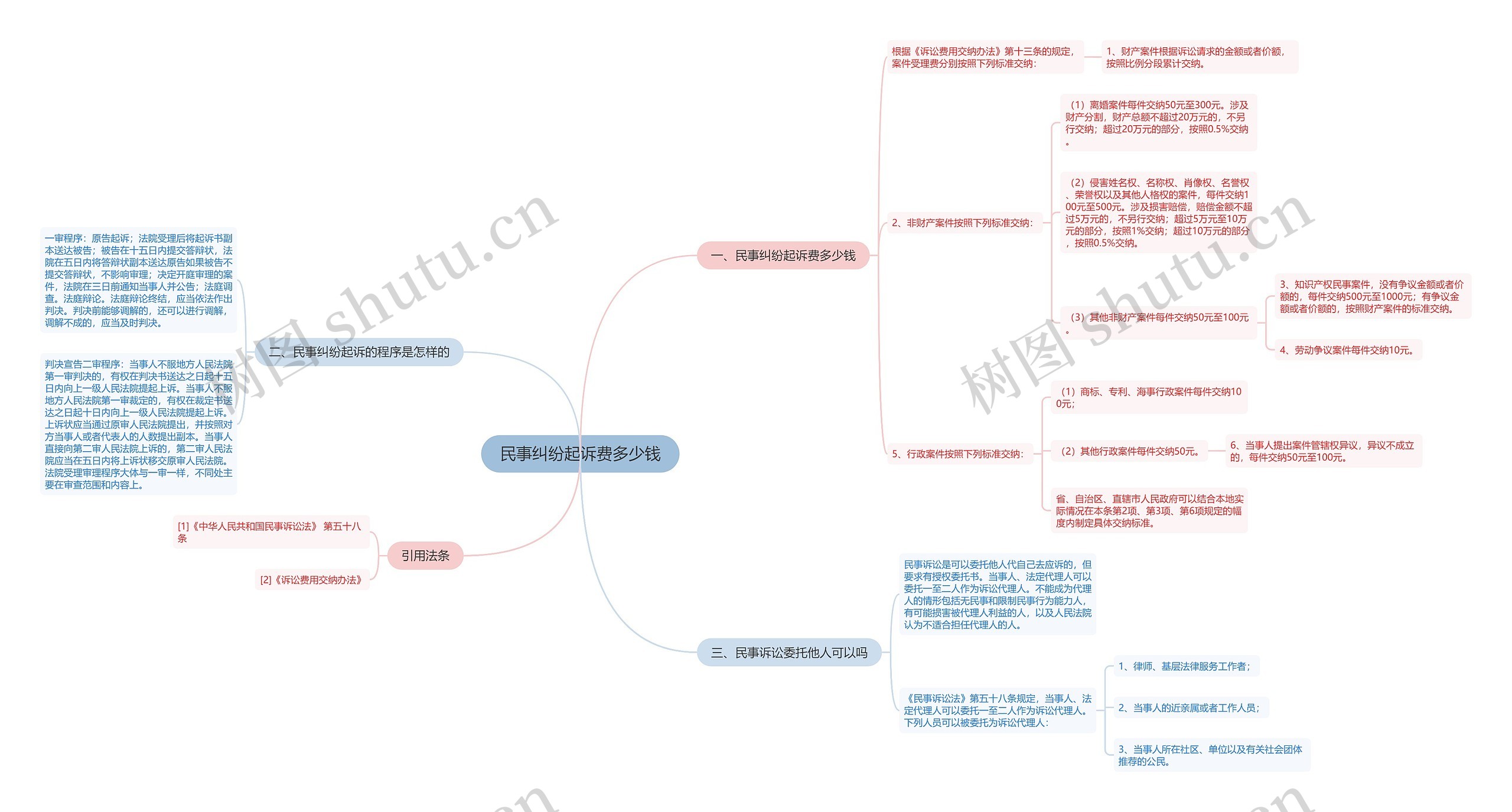民事纠纷起诉费多少钱 民事纠纷起诉费多少钱
