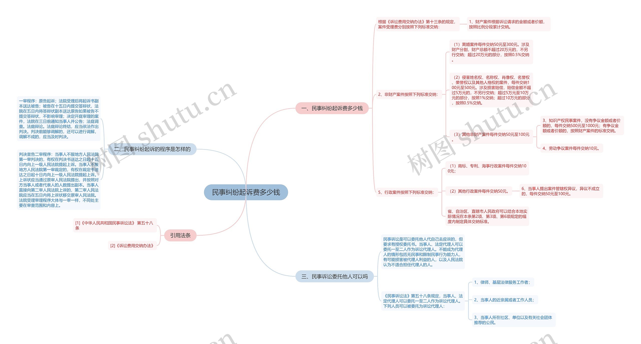 民事纠纷起诉费多少钱思维导图