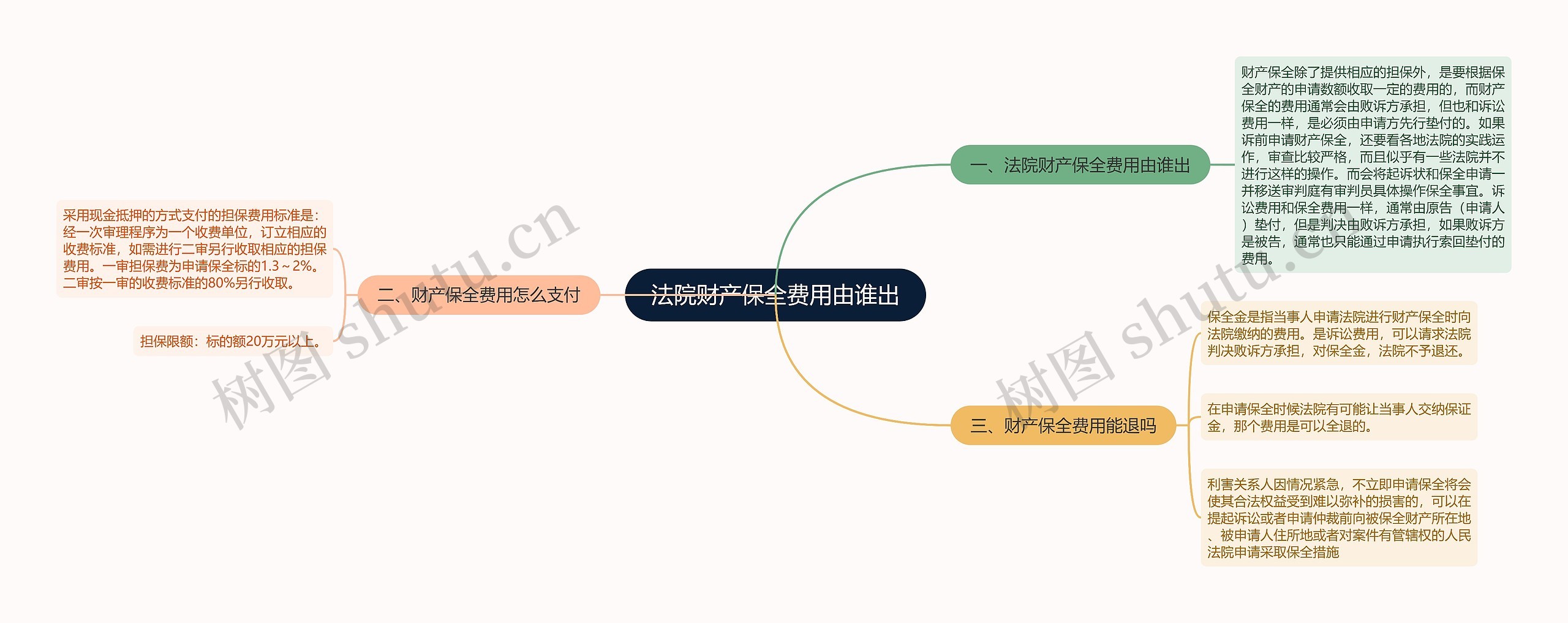 法院财产保全费用由谁出思维导图