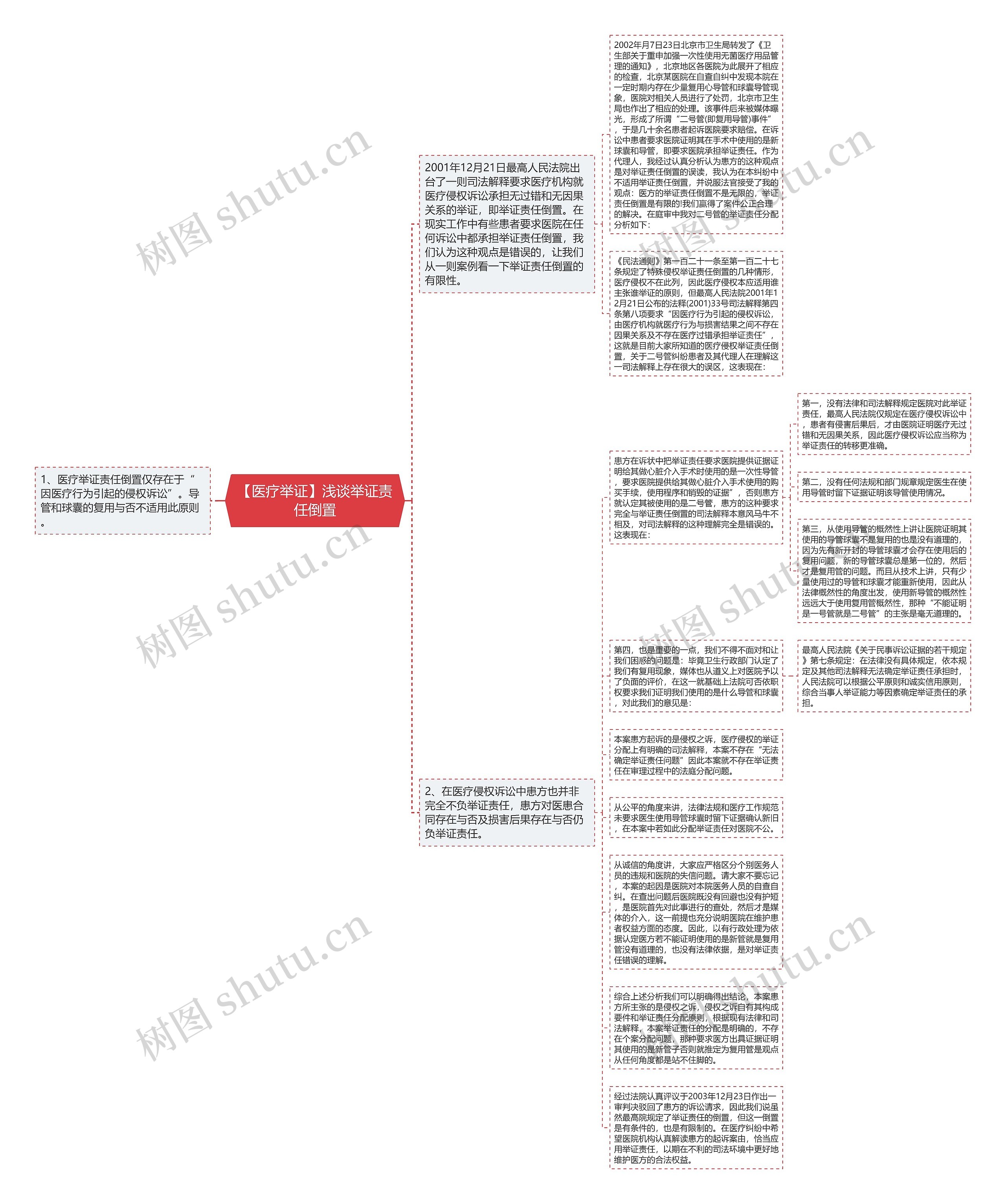 【医疗举证】浅谈举证责任倒置思维导图