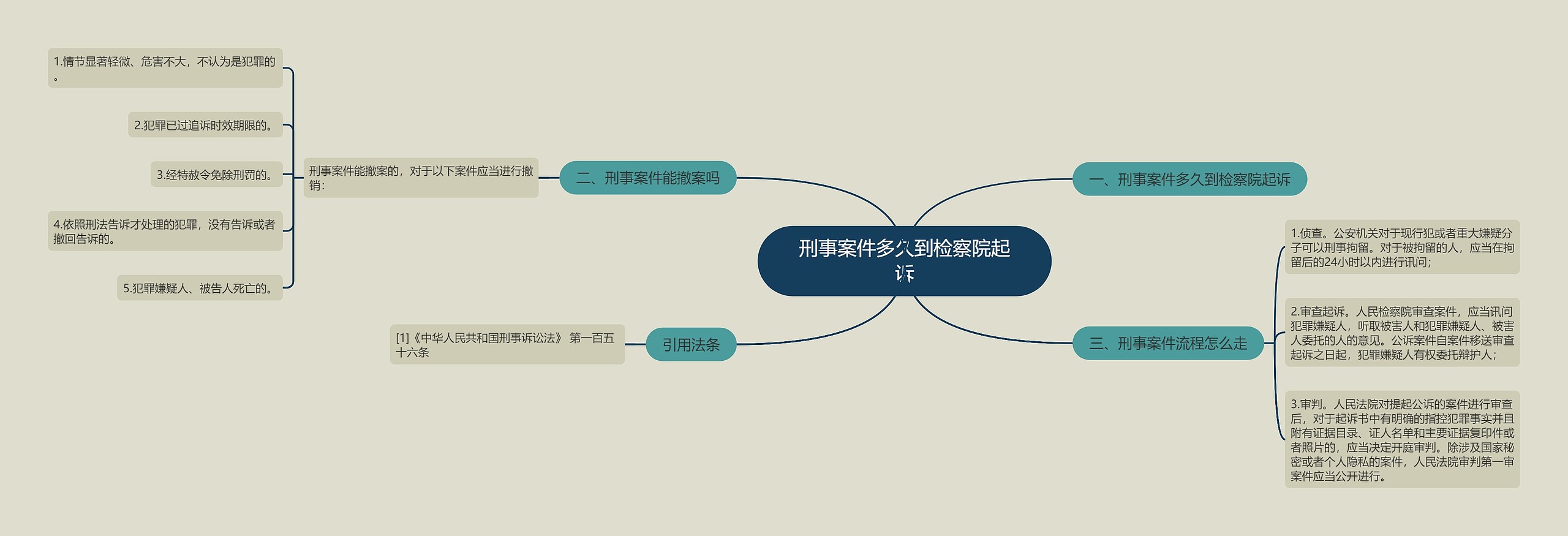 刑事案件多久到检察院起诉思维导图