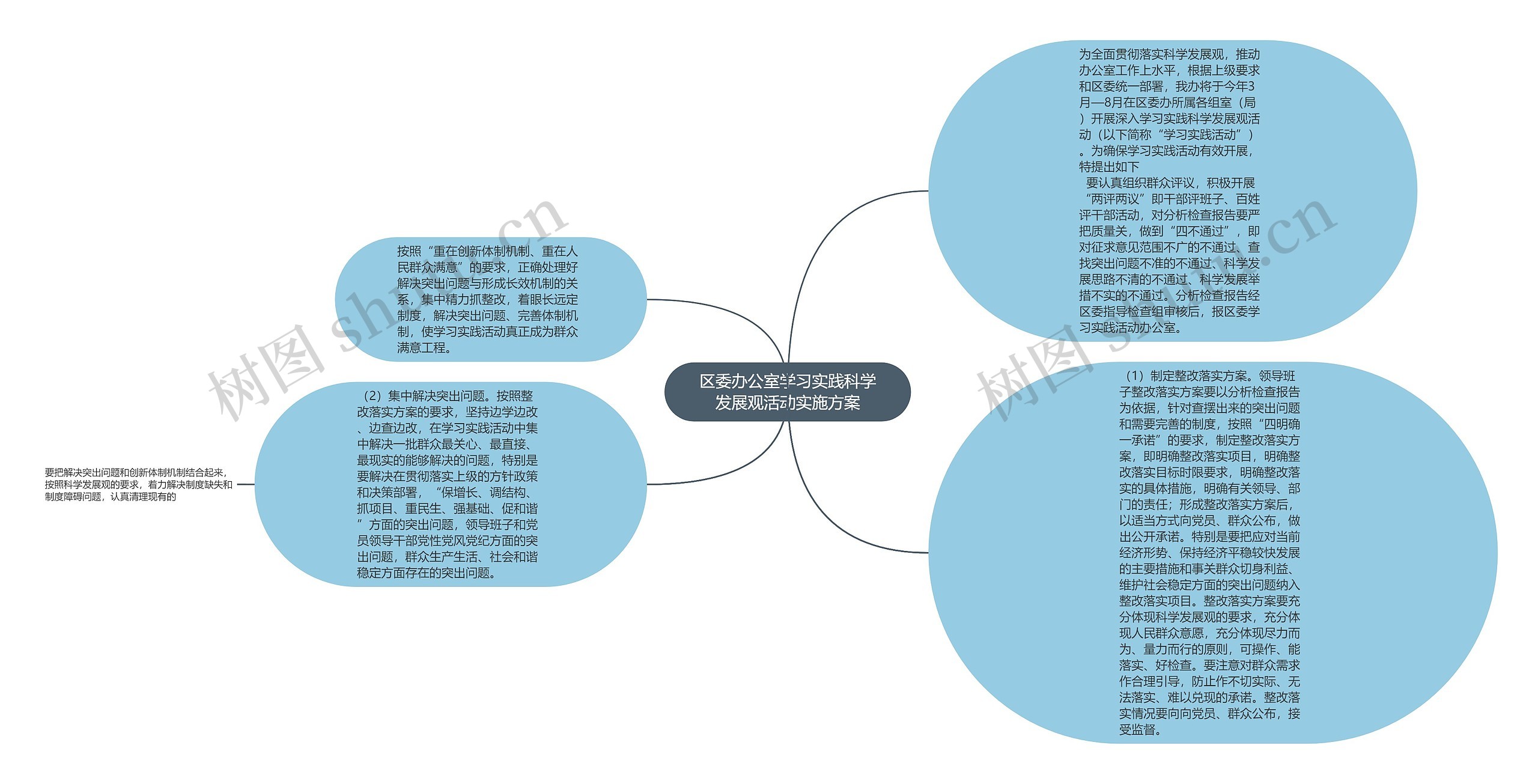 区委办公室学习实践科学发展观活动实施方案思维导图