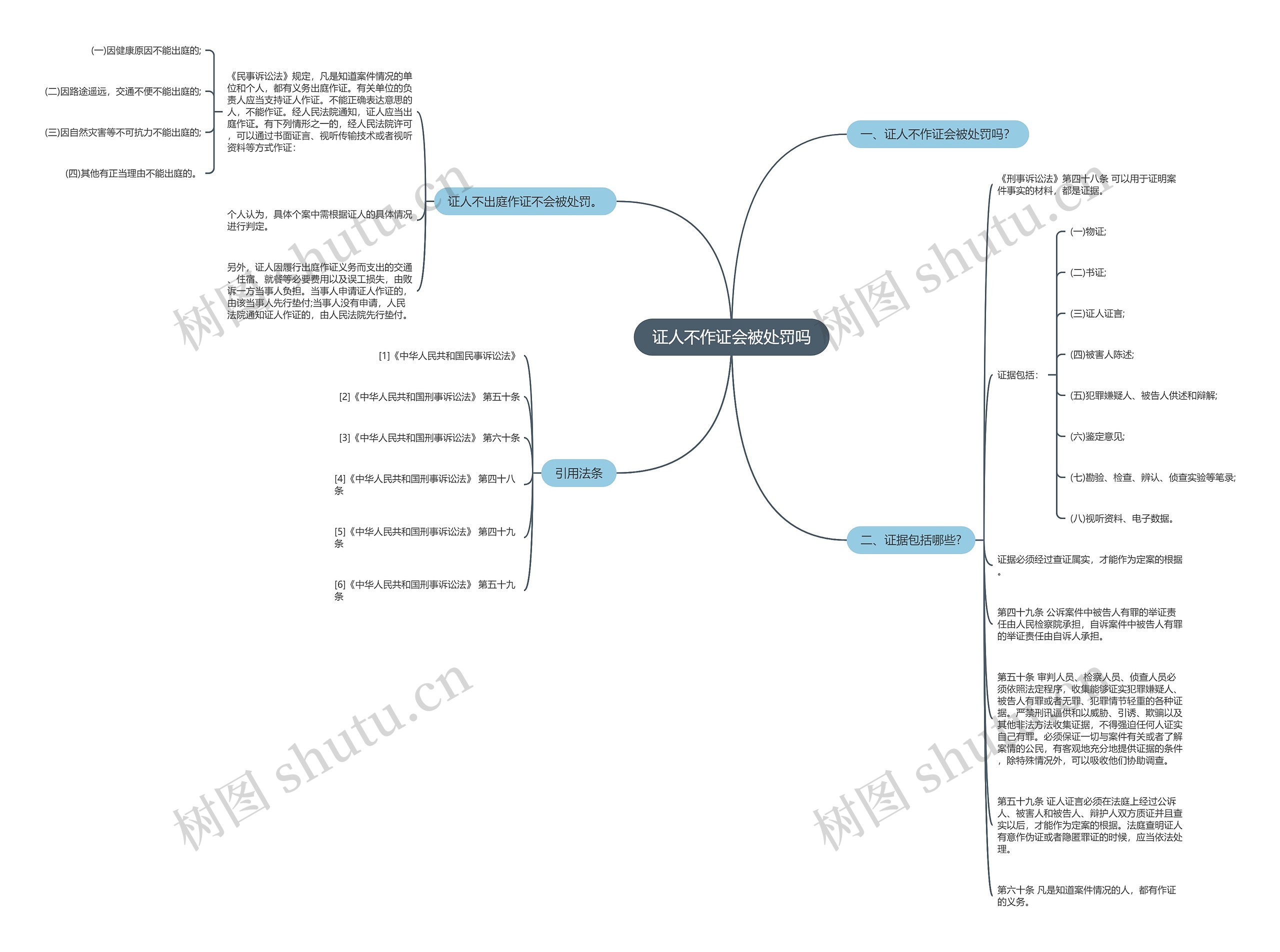证人不作证会被处罚吗思维导图