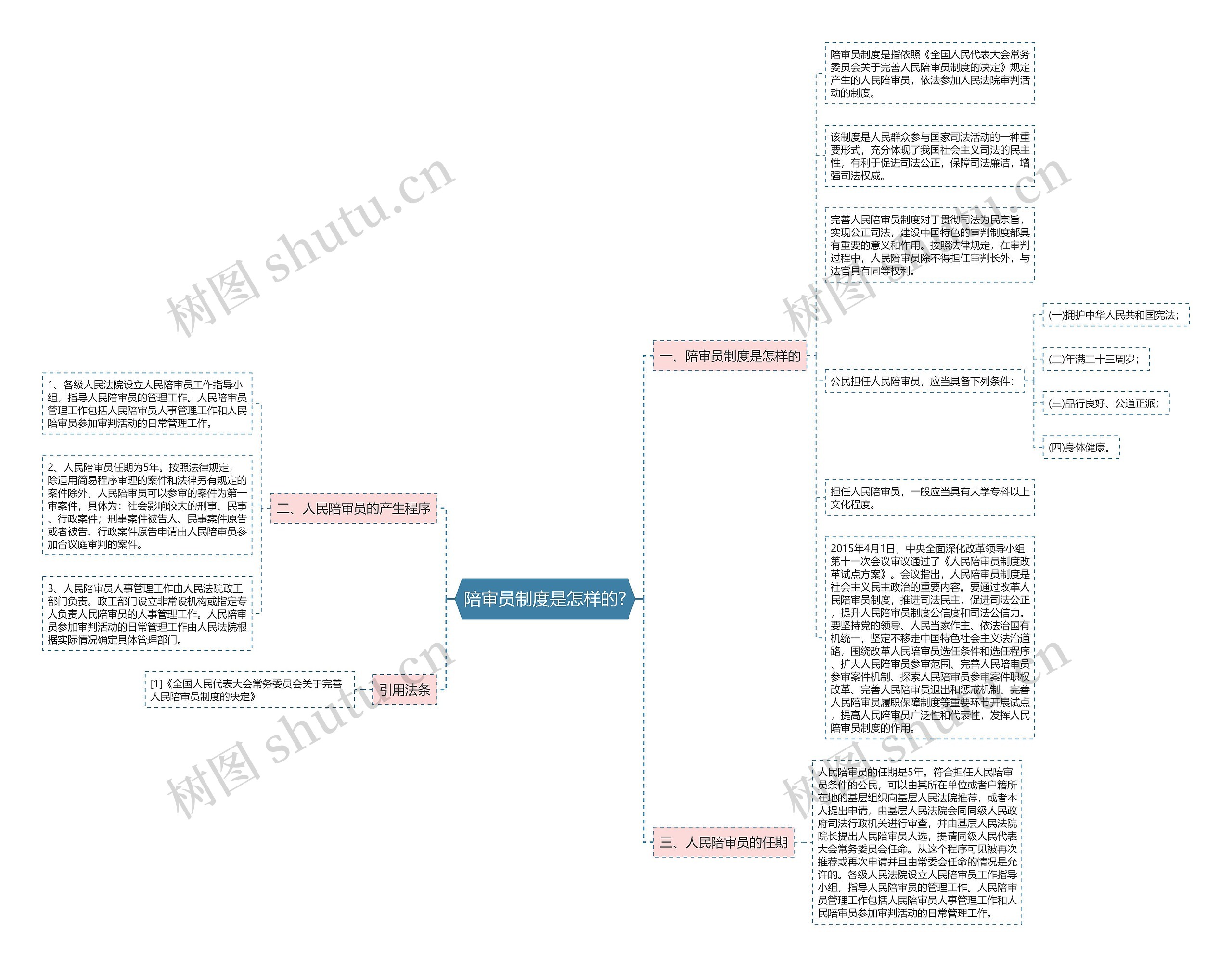 陪审员制度是怎样的?思维导图