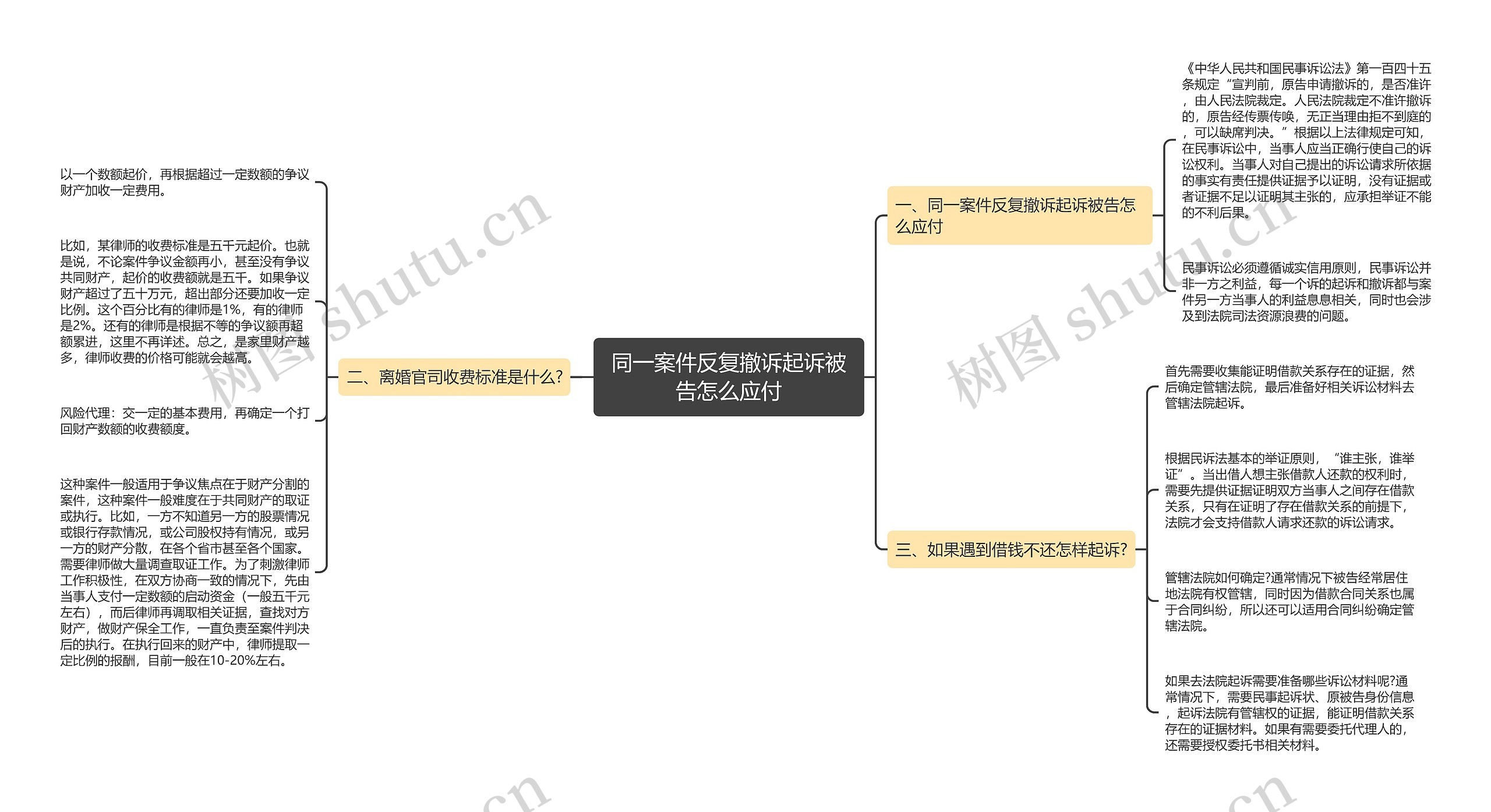 同一案件反复撤诉起诉被告怎么应付思维导图