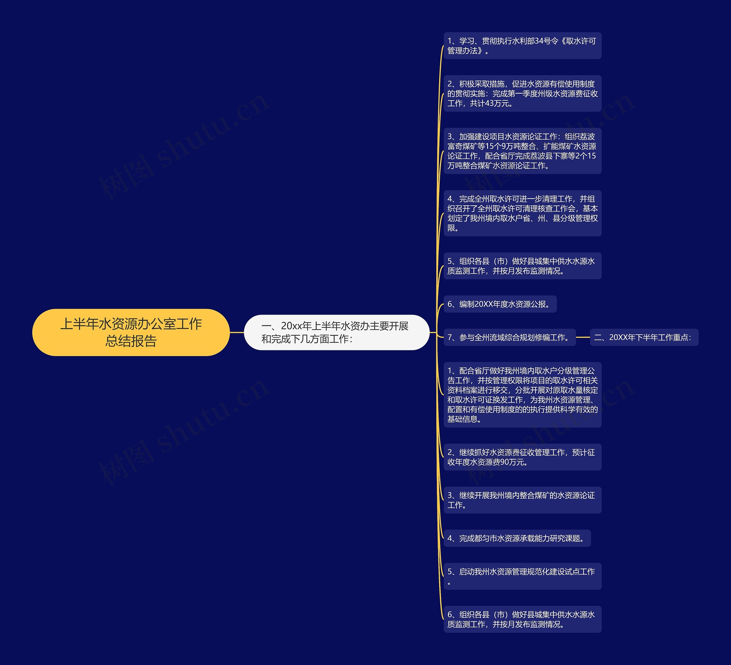 上半年水资源办公室工作总结报告思维导图