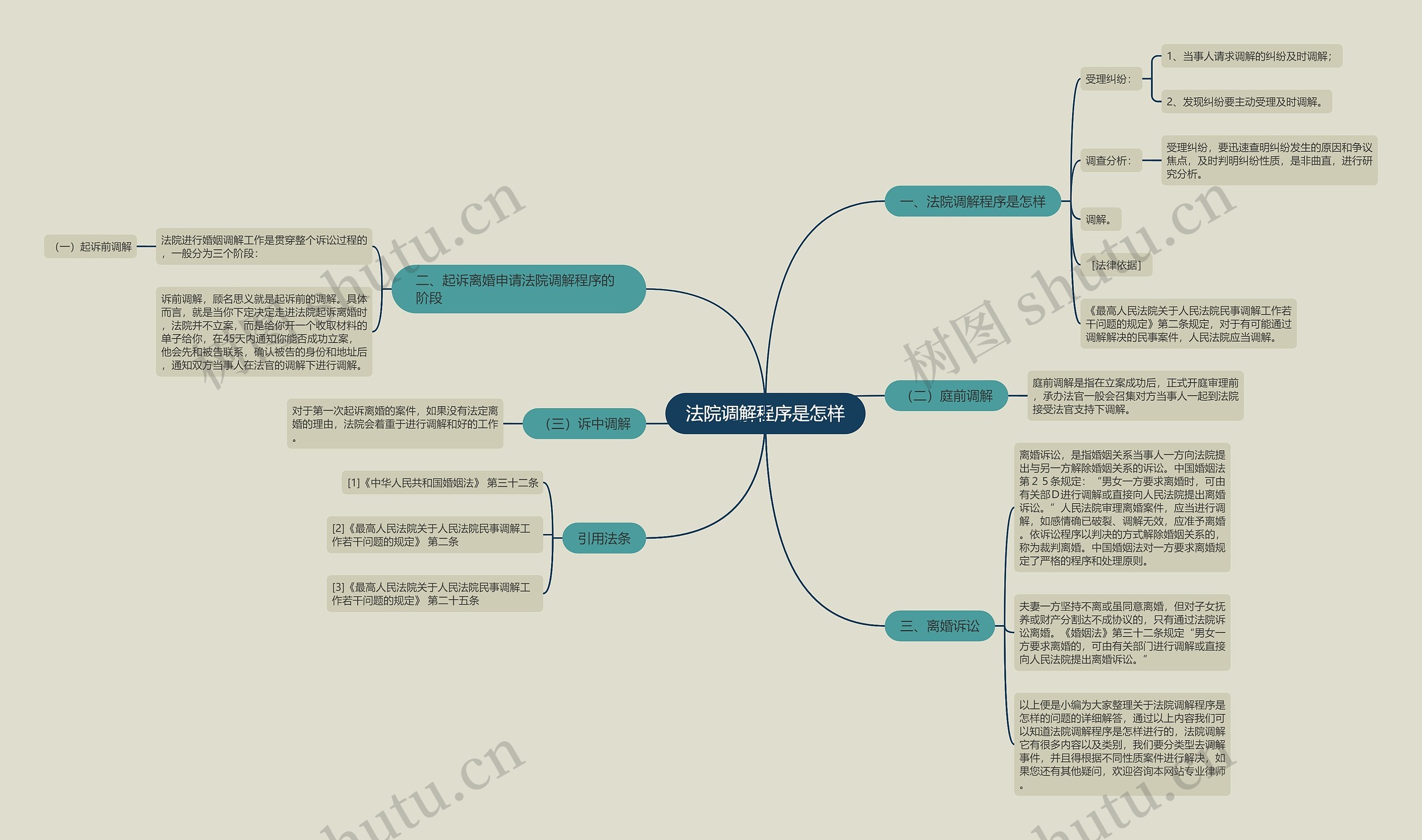 法院调解程序是怎样思维导图