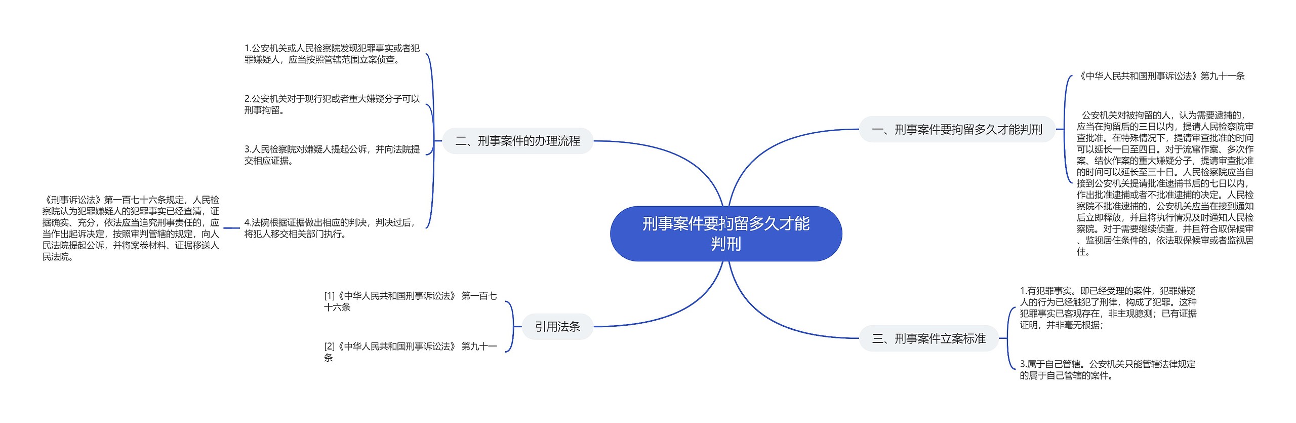 刑事案件要拘留多久才能判刑思维导图