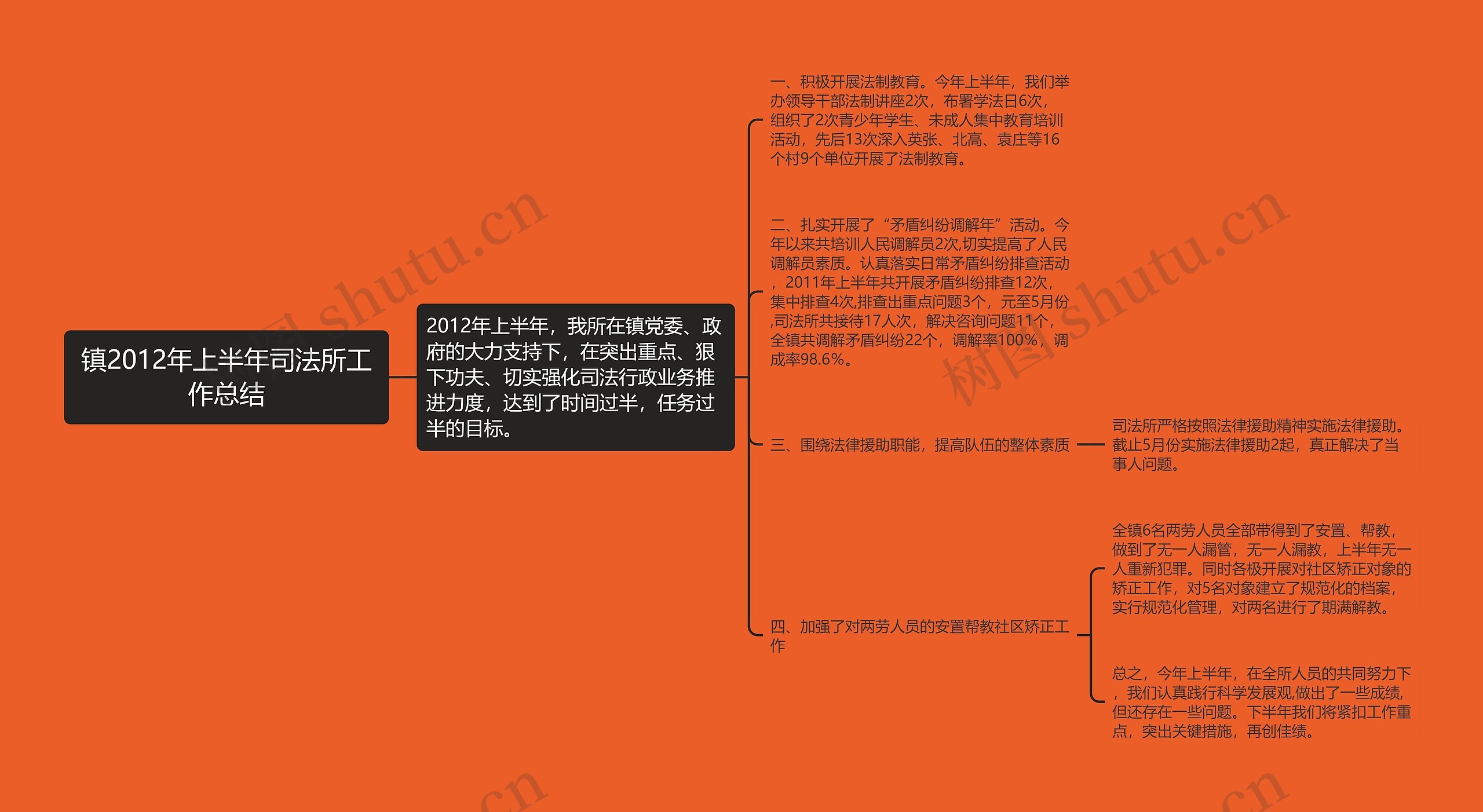 镇2012年上半年司法所工作总结思维导图