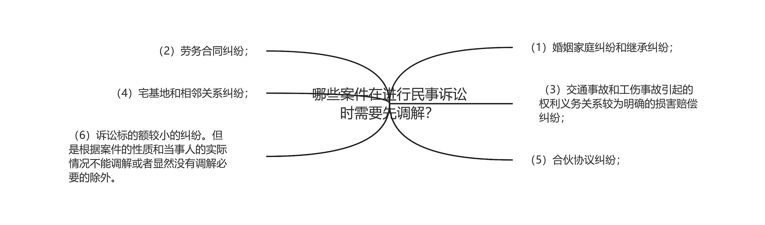 哪些案件在进行民事诉讼时需要先调解？思维导图