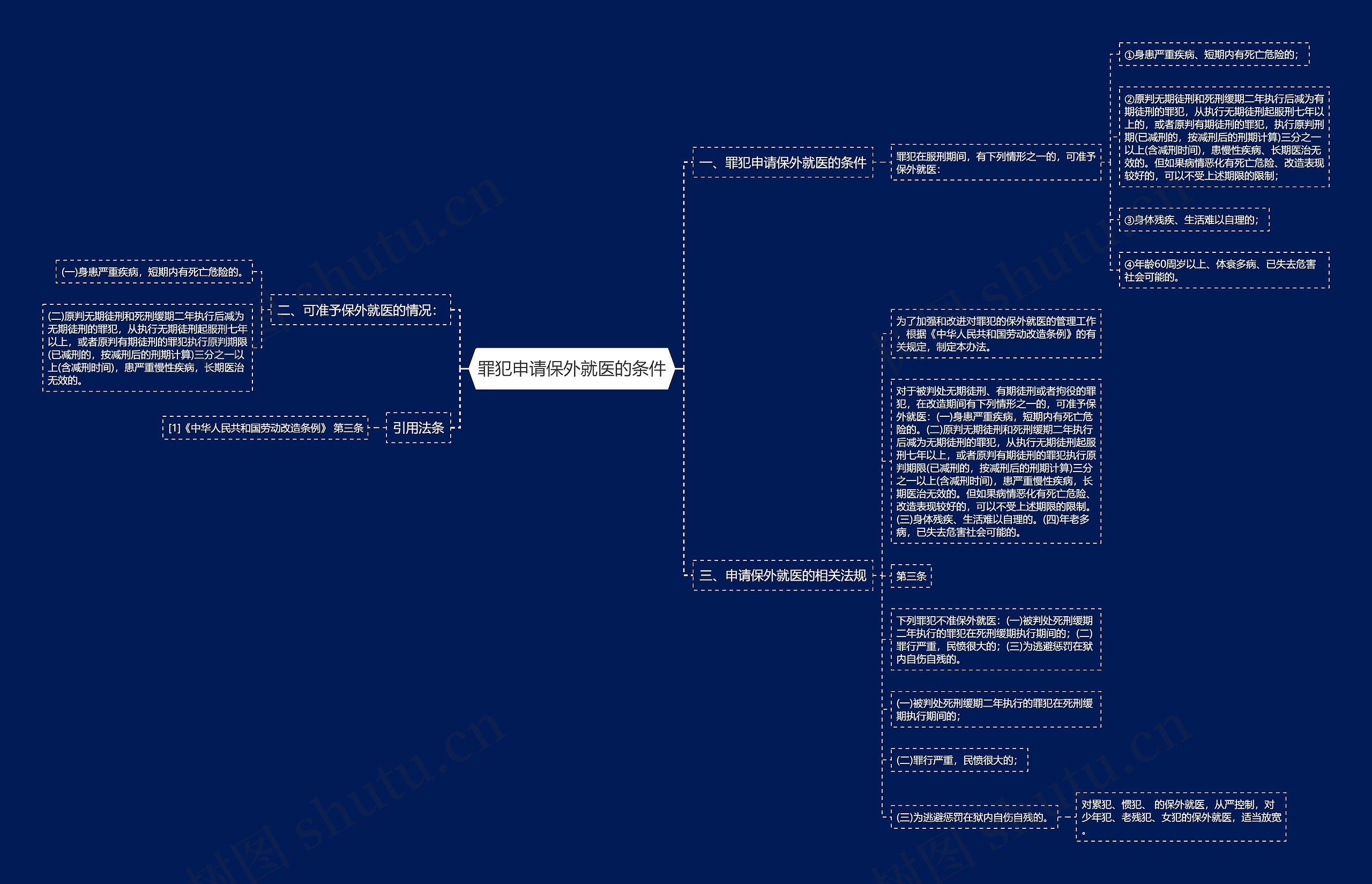 罪犯申请保外就医的条件思维导图