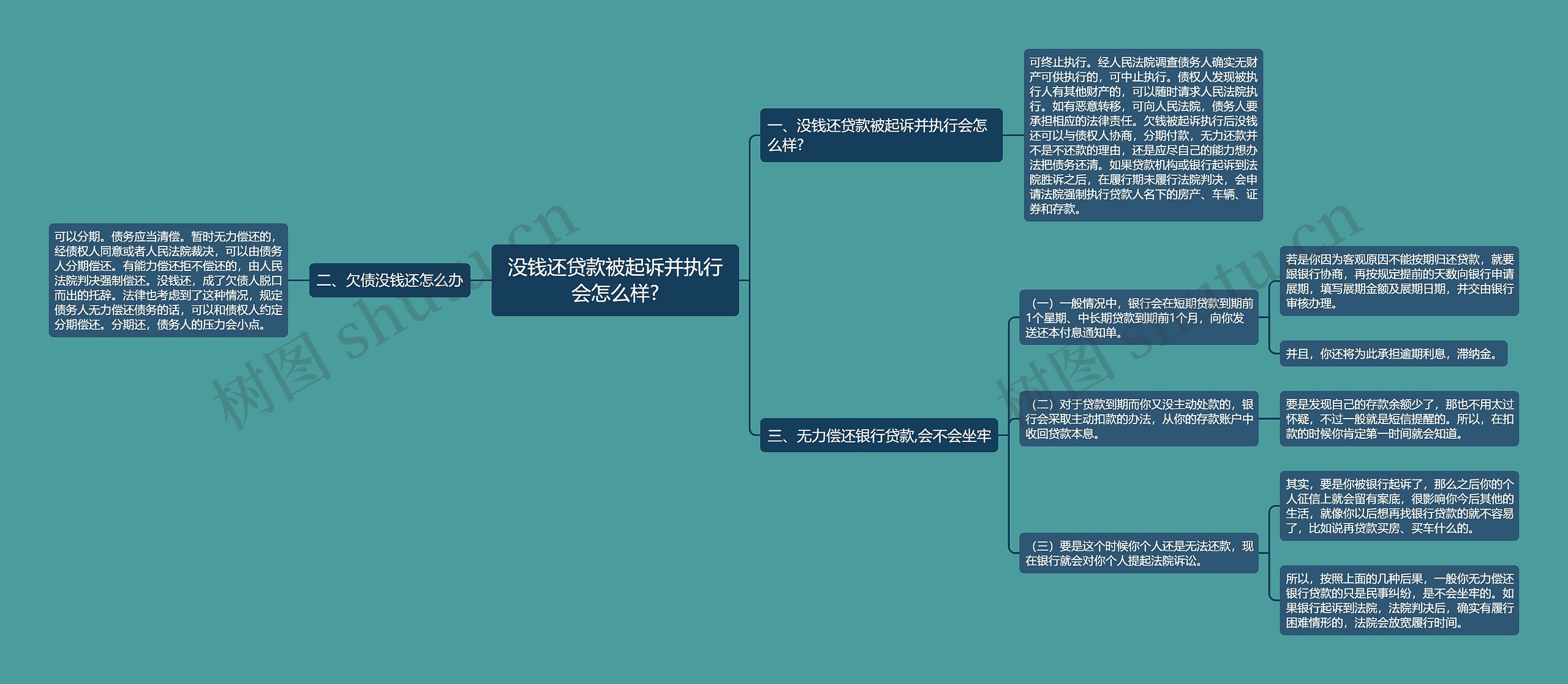 没钱还贷款被起诉并执行会怎么样?