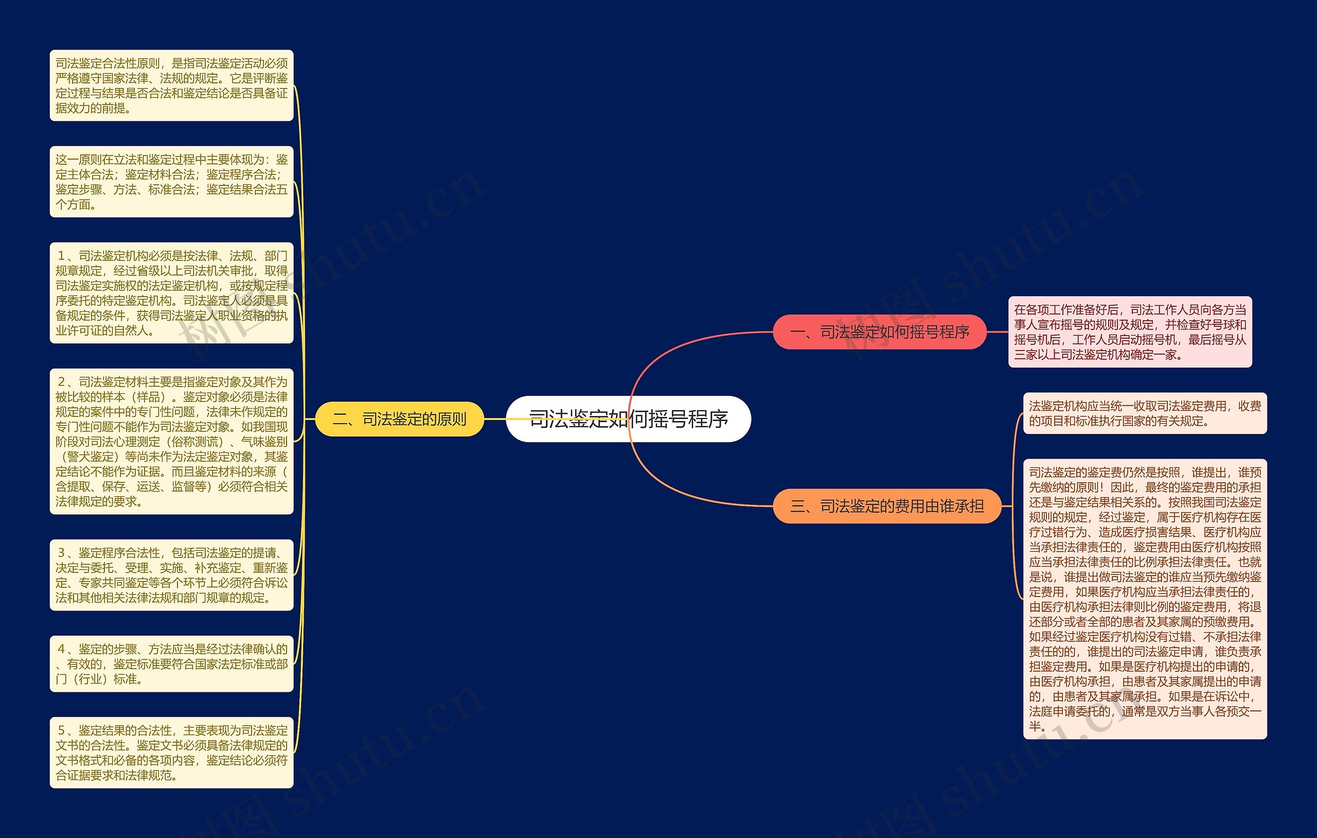 司法鉴定如何摇号程序思维导图
