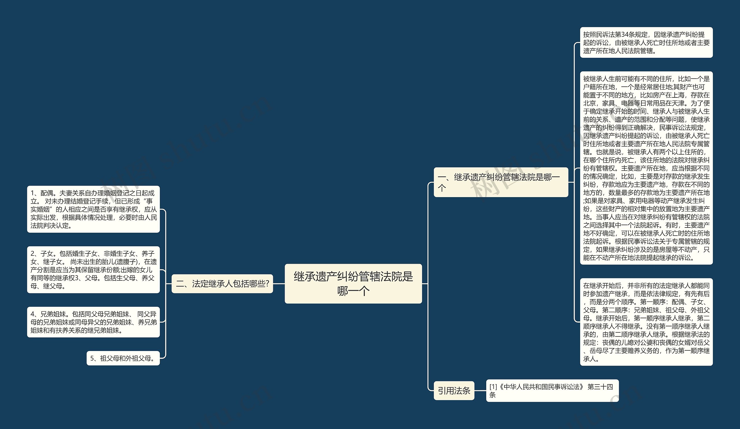 继承遗产纠纷管辖法院是哪一个思维导图