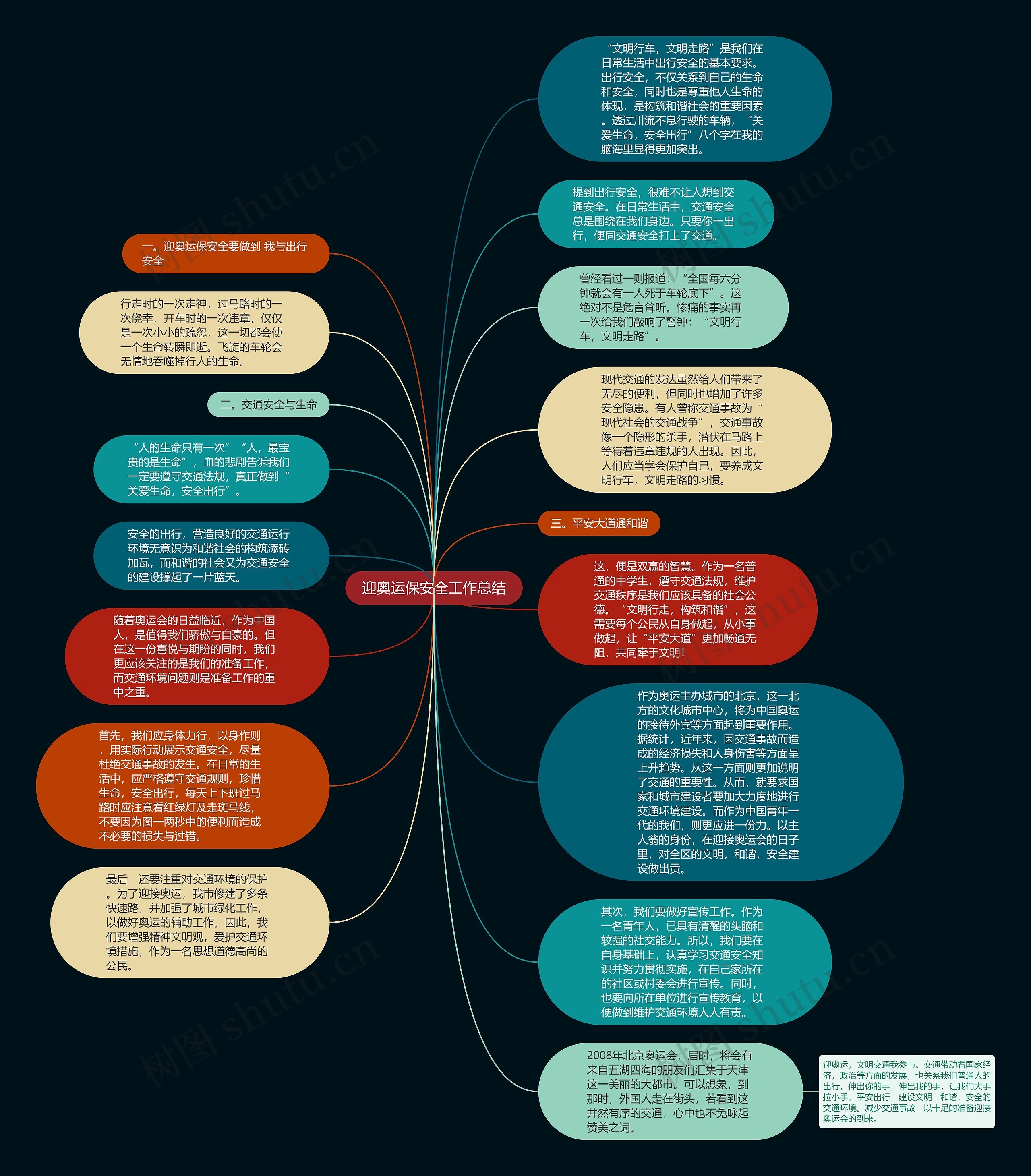 迎奥运保安全工作总结思维导图高清图 迎奥运保安全工作总结思维导图