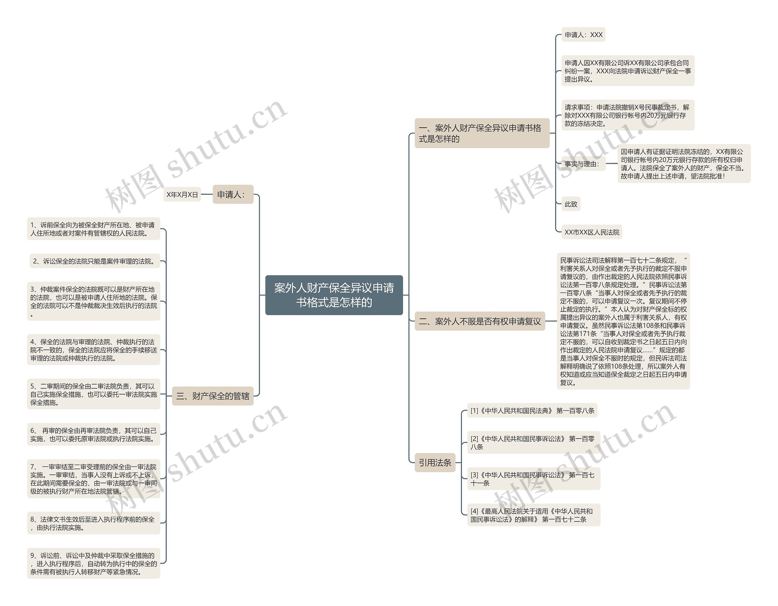 案外人财产保全异议申请书格式是怎样的思维导图