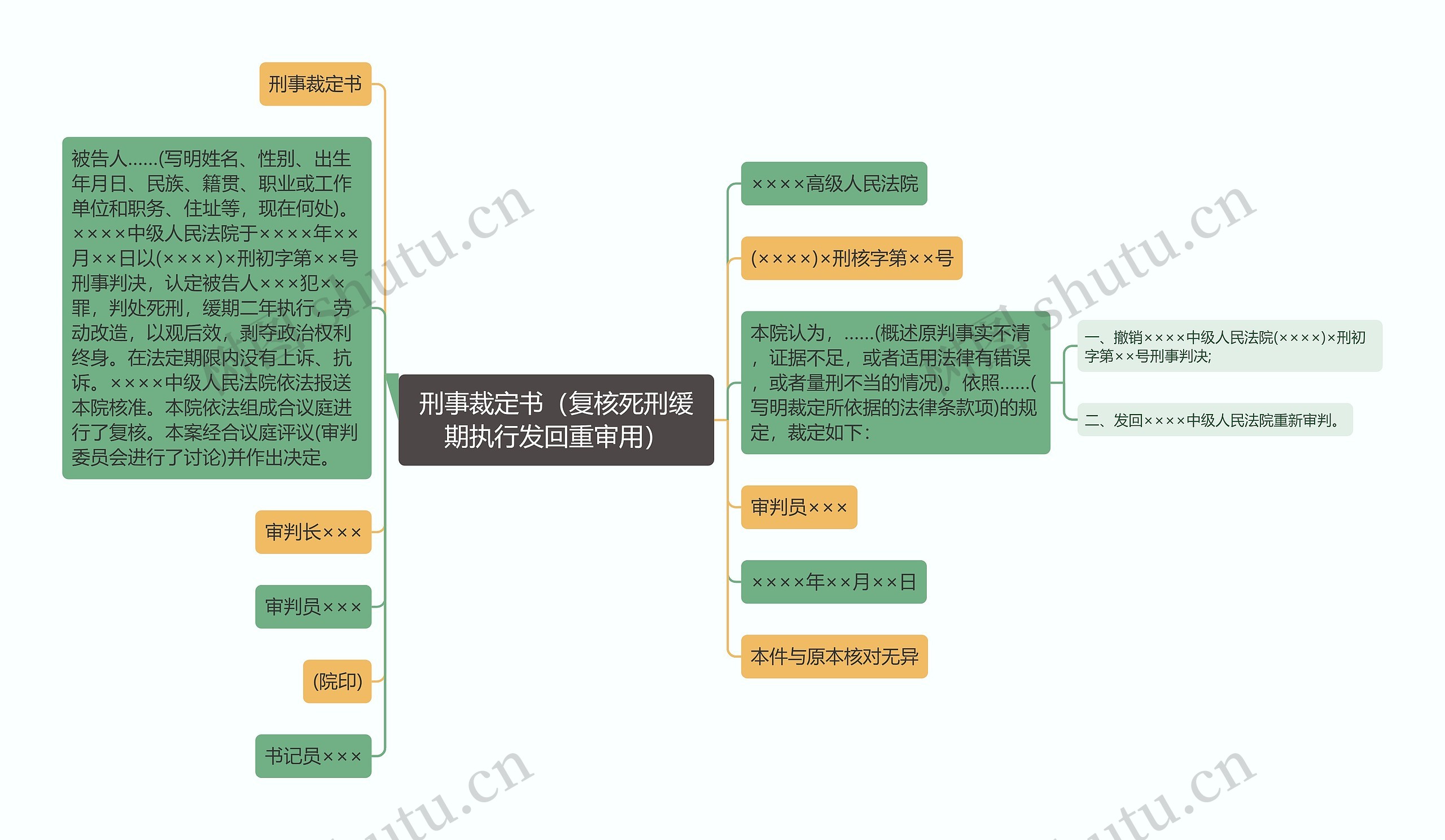 刑事裁定书（复核死刑缓期执行发回重审用）思维导图