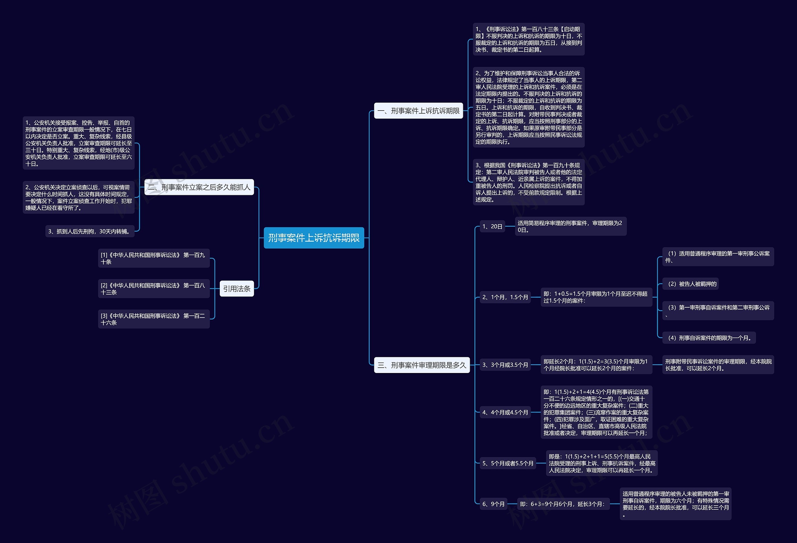 刑事案件上诉抗诉期限思维导图