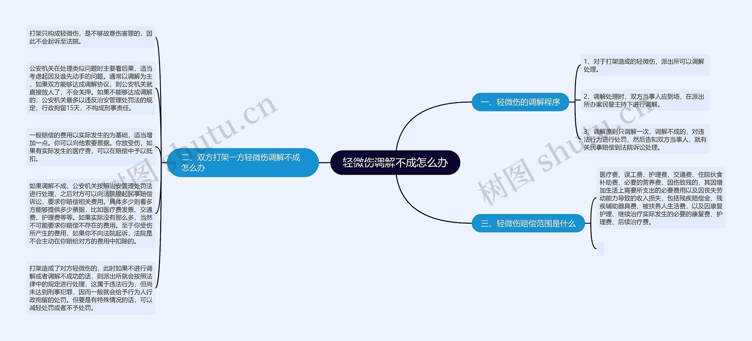 轻微伤调解不成怎么办思维导图