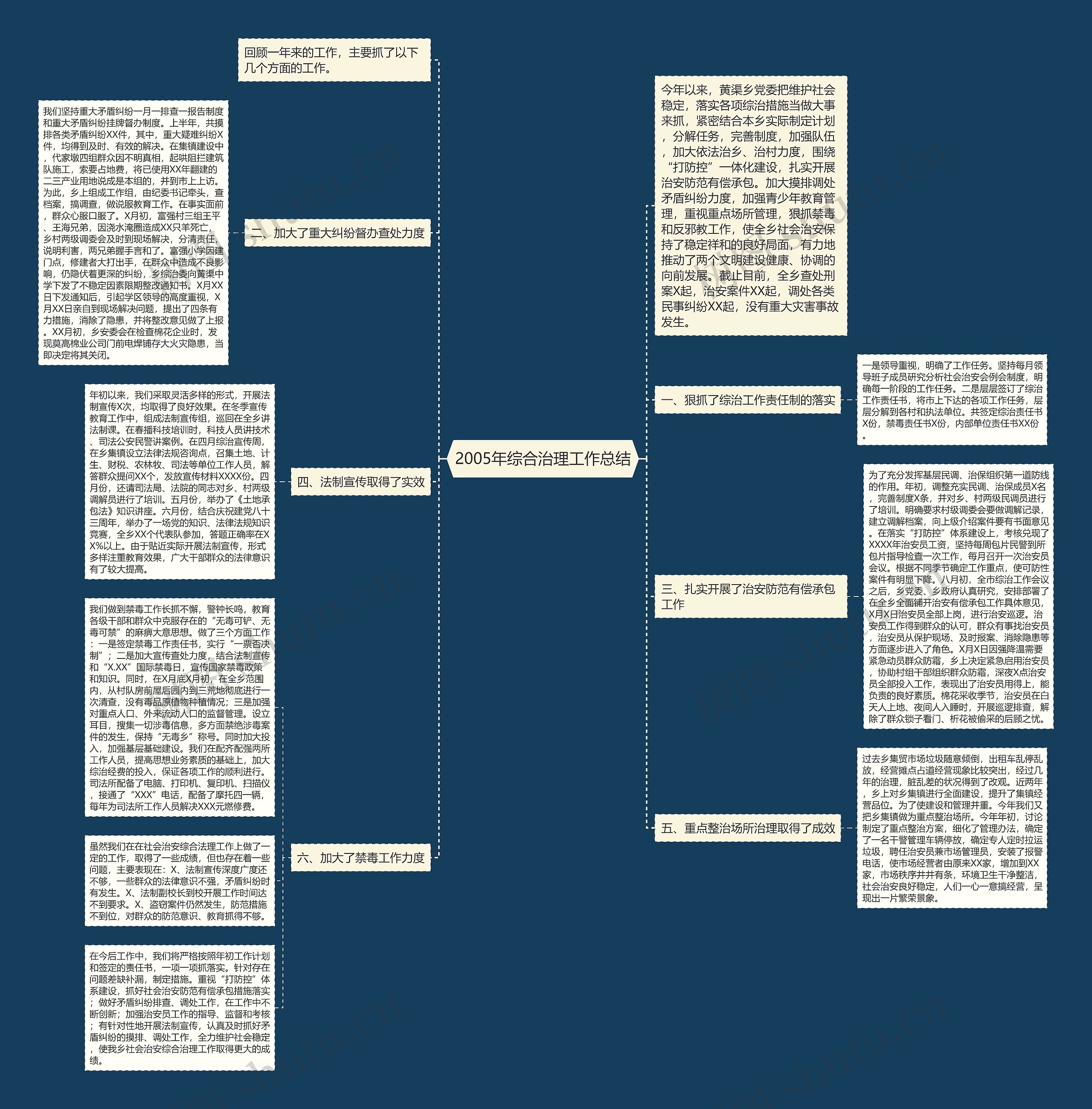 2005年综合治理工作总结思维导图