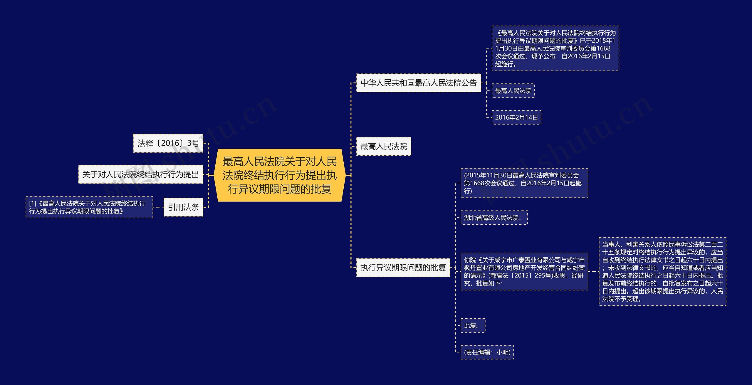 最高人民法院关于对人民法院终结执行行为提出执行异议期限问题的批复思维导图