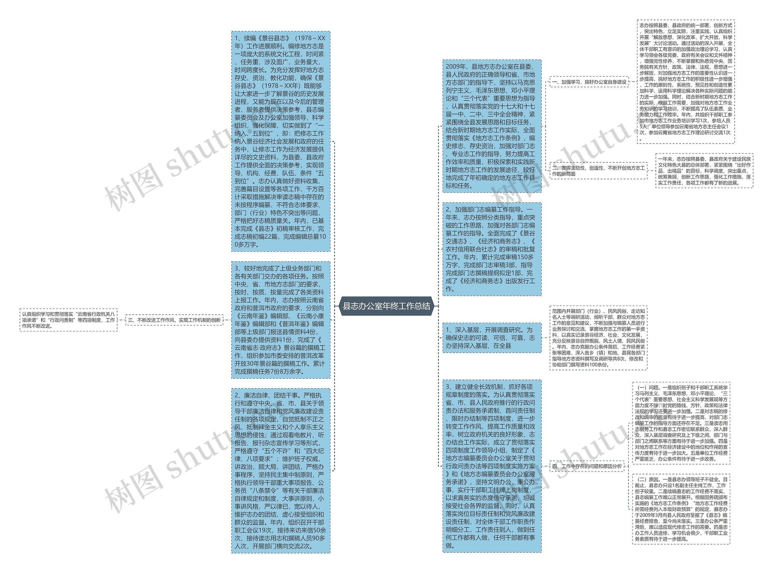 县志办公室年终工作总结思维导图